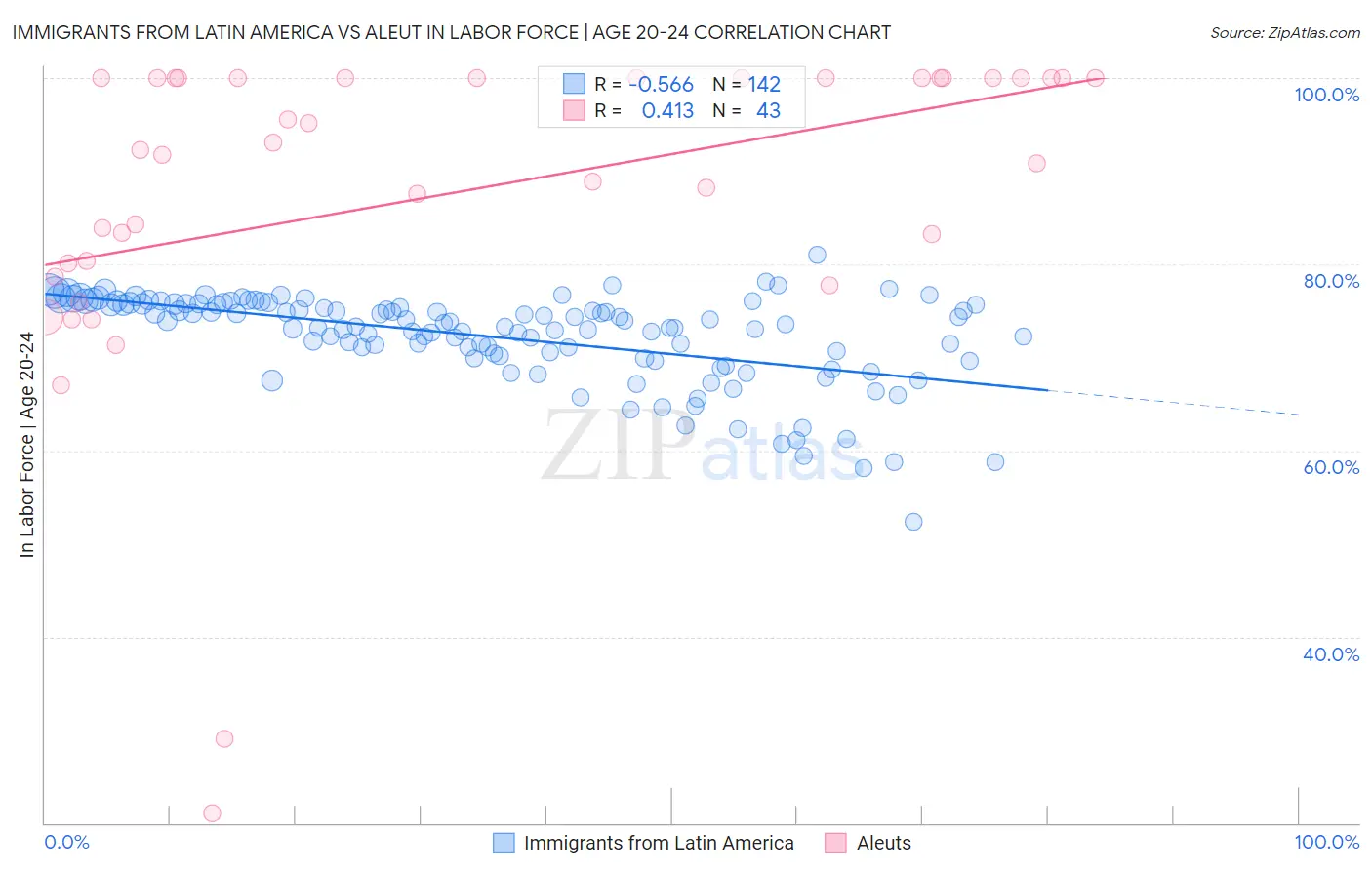 Immigrants from Latin America vs Aleut In Labor Force | Age 20-24