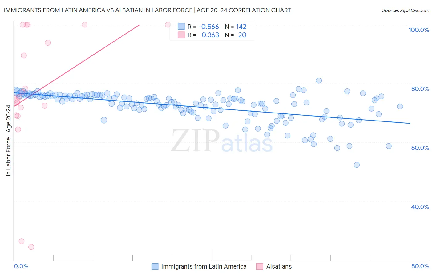 Immigrants from Latin America vs Alsatian In Labor Force | Age 20-24