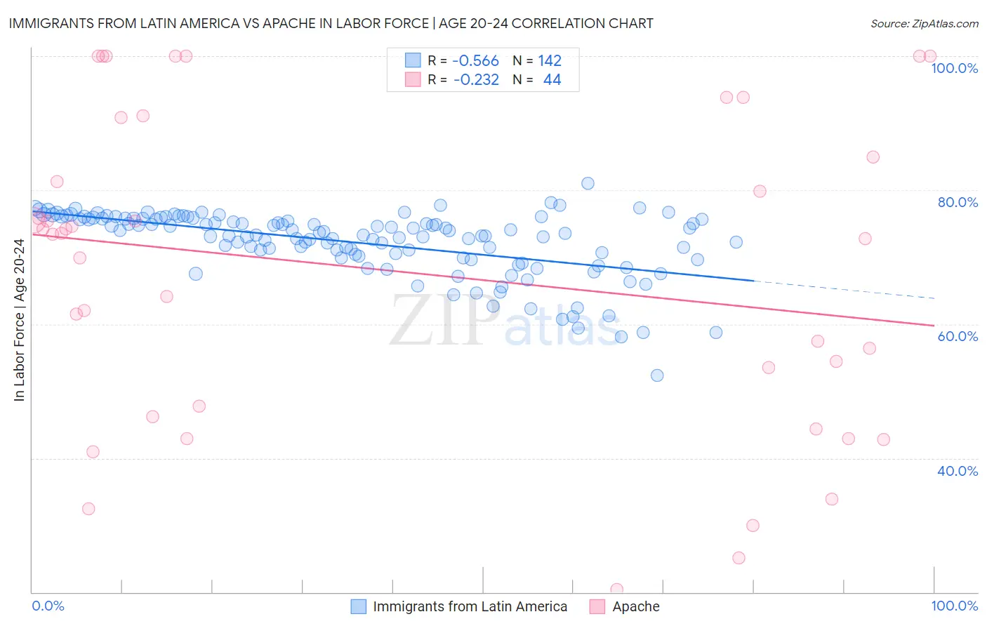 Immigrants from Latin America vs Apache In Labor Force | Age 20-24