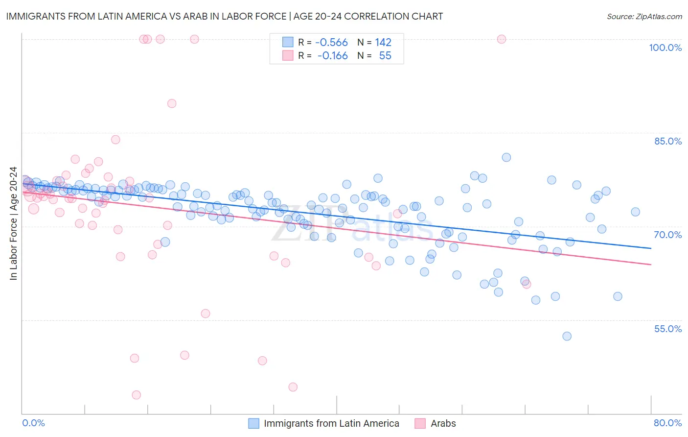 Immigrants from Latin America vs Arab In Labor Force | Age 20-24
