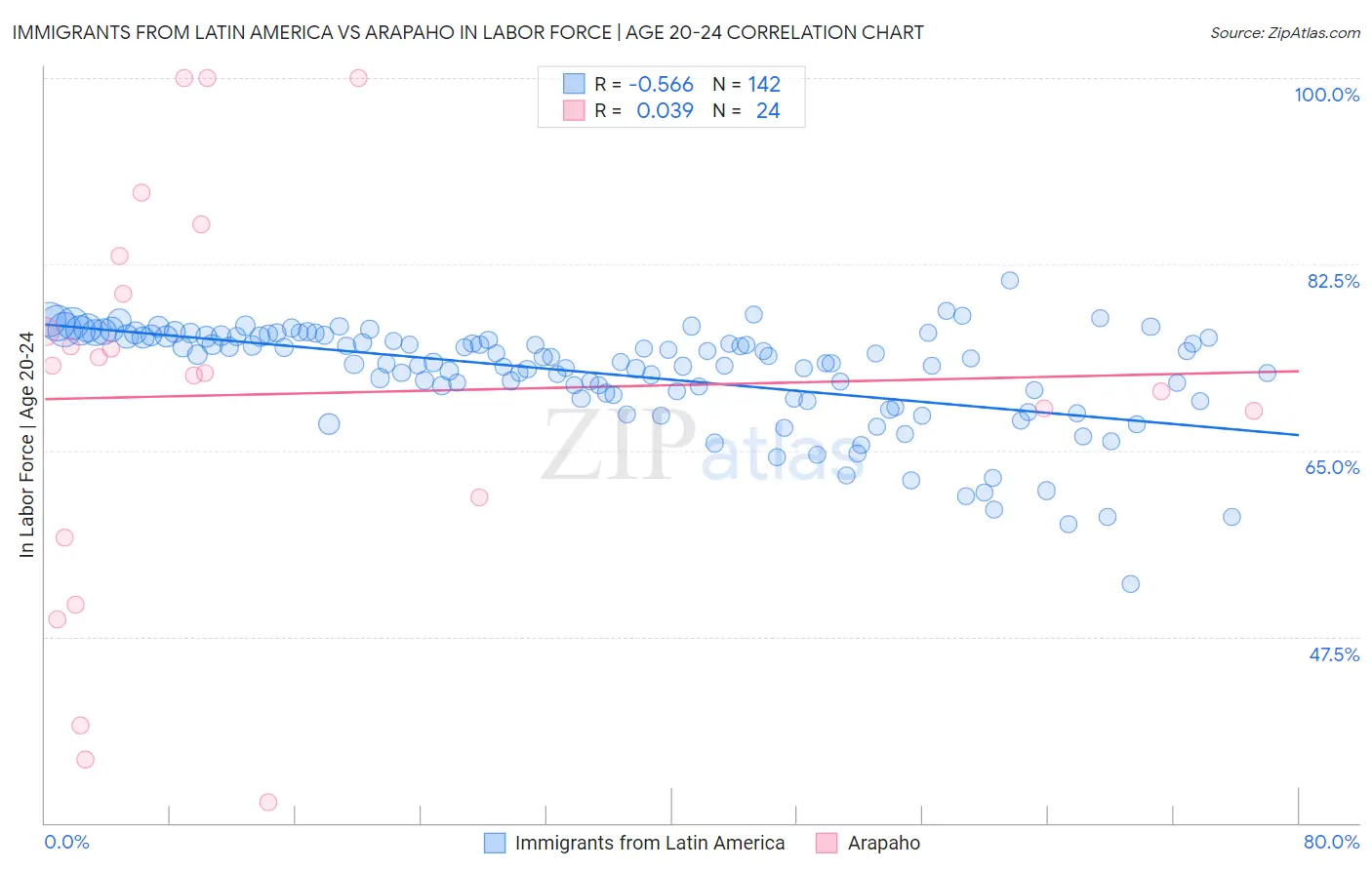 Immigrants from Latin America vs Arapaho In Labor Force | Age 20-24