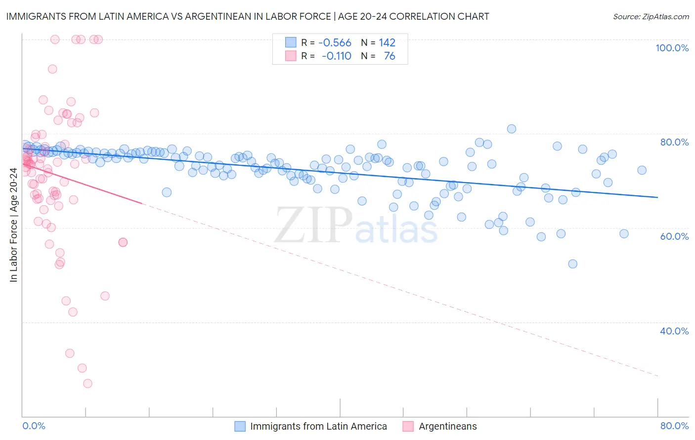 Immigrants from Latin America vs Argentinean In Labor Force | Age 20-24