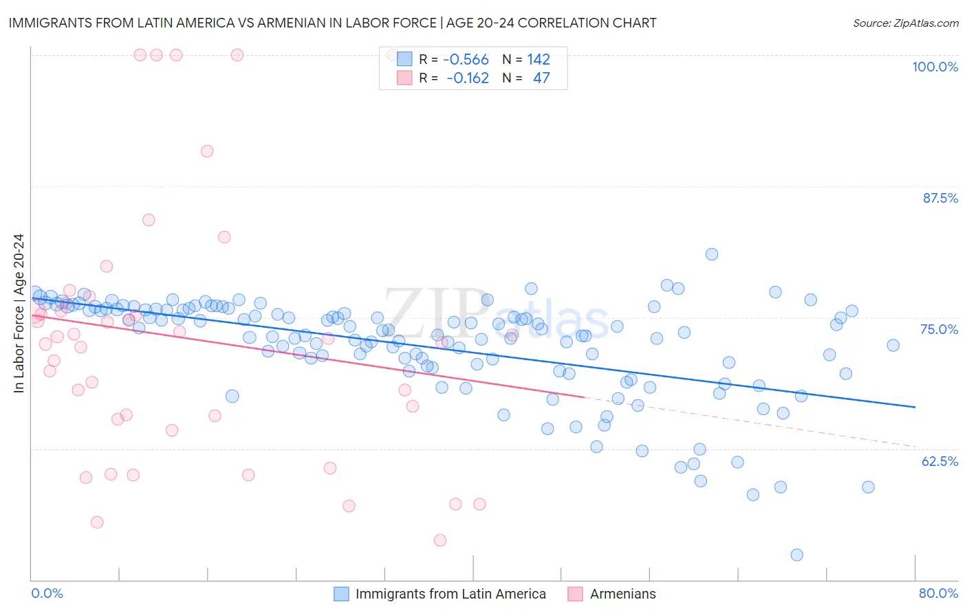 Immigrants from Latin America vs Armenian In Labor Force | Age 20-24