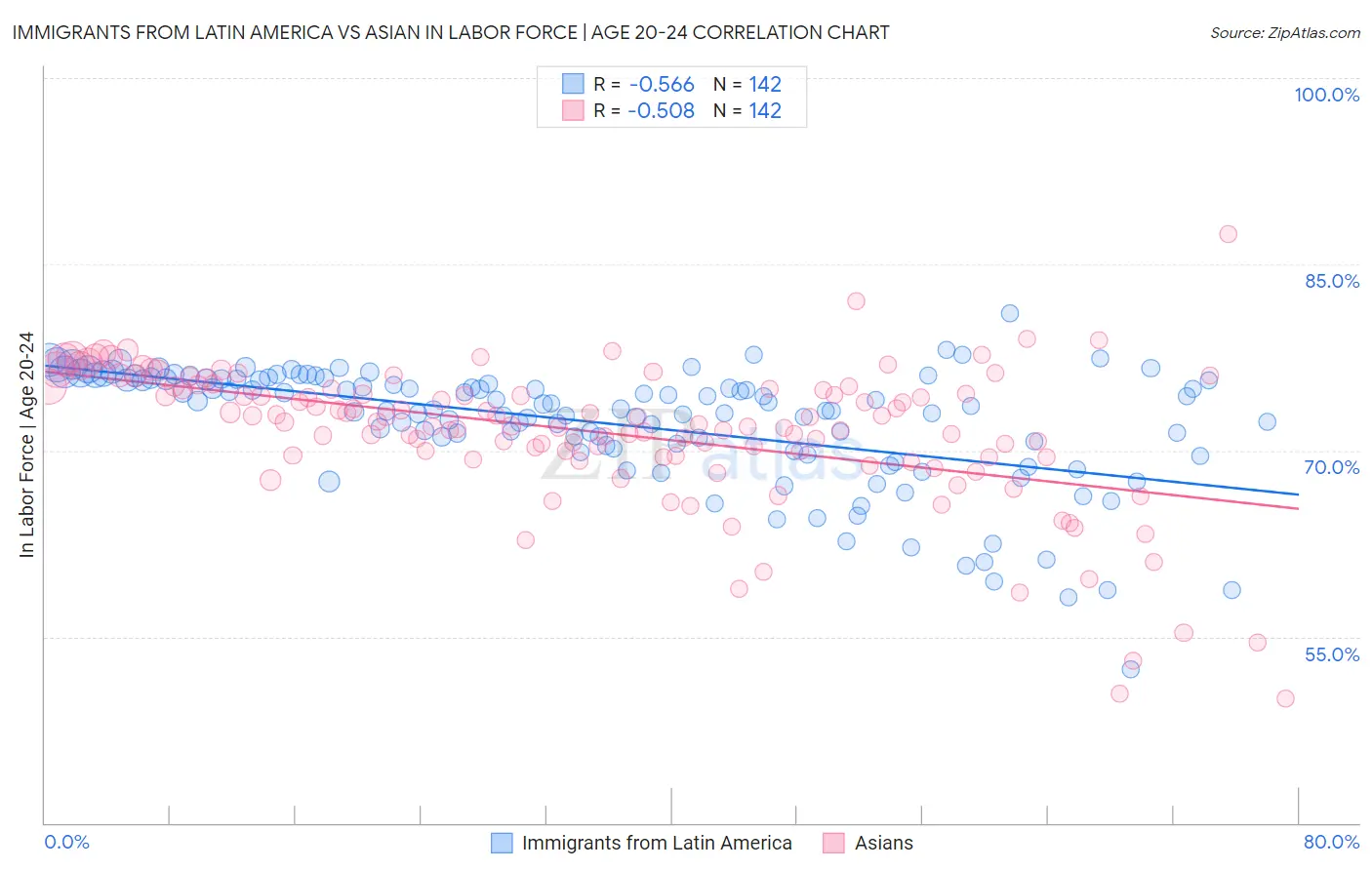 Immigrants from Latin America vs Asian In Labor Force | Age 20-24
