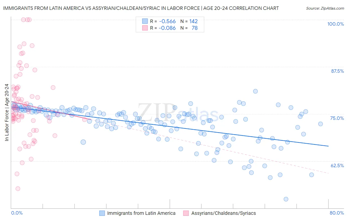 Immigrants from Latin America vs Assyrian/Chaldean/Syriac In Labor Force | Age 20-24