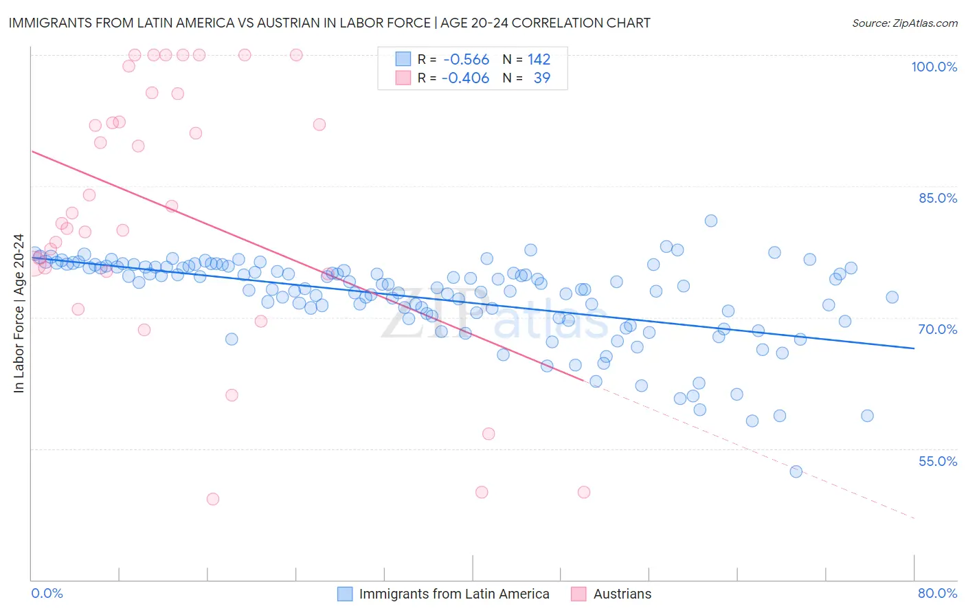 Immigrants from Latin America vs Austrian In Labor Force | Age 20-24