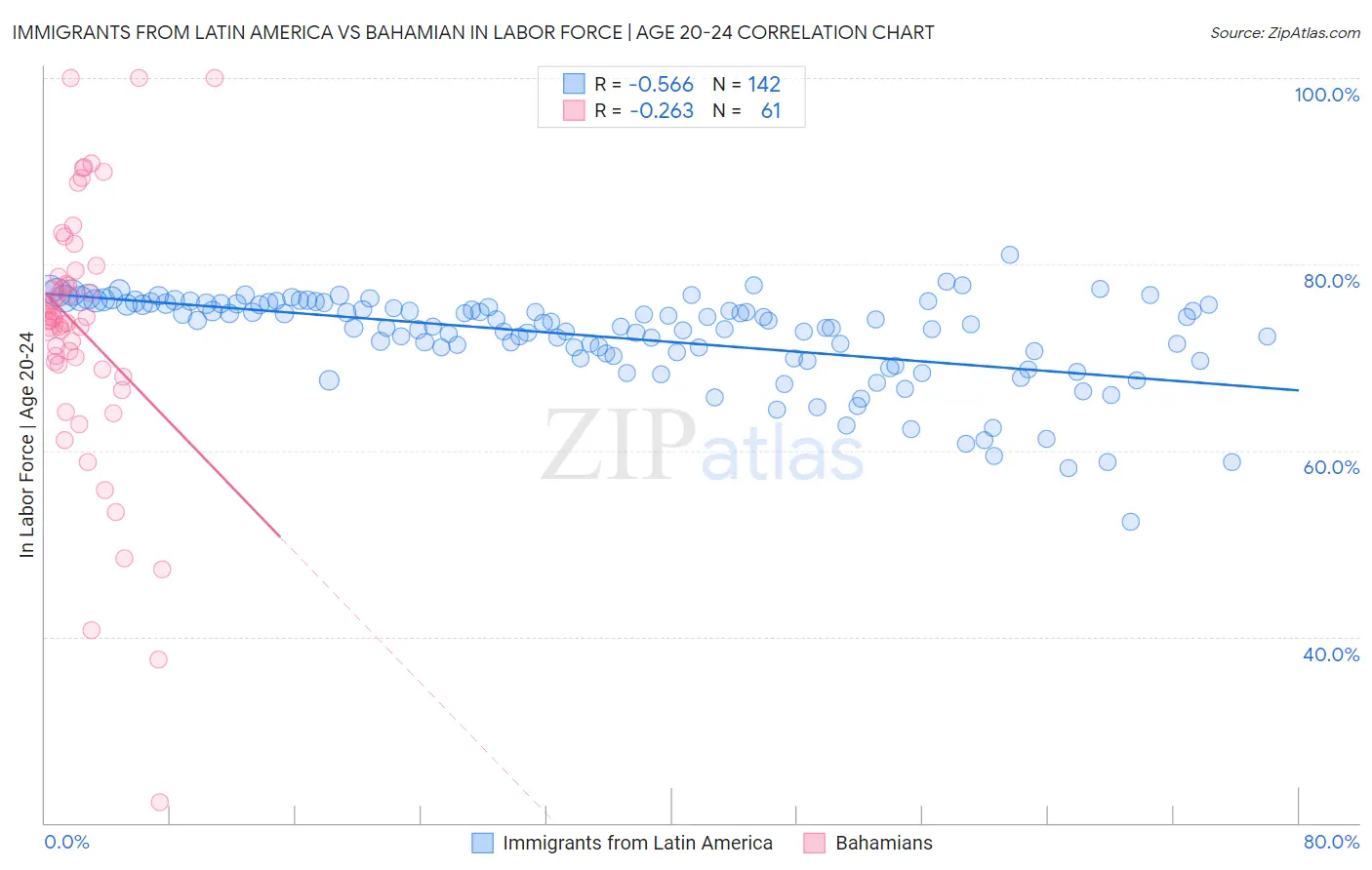 Immigrants from Latin America vs Bahamian In Labor Force | Age 20-24
