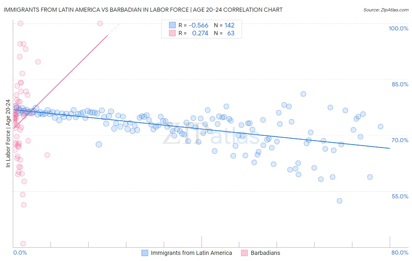 Immigrants from Latin America vs Barbadian In Labor Force | Age 20-24
