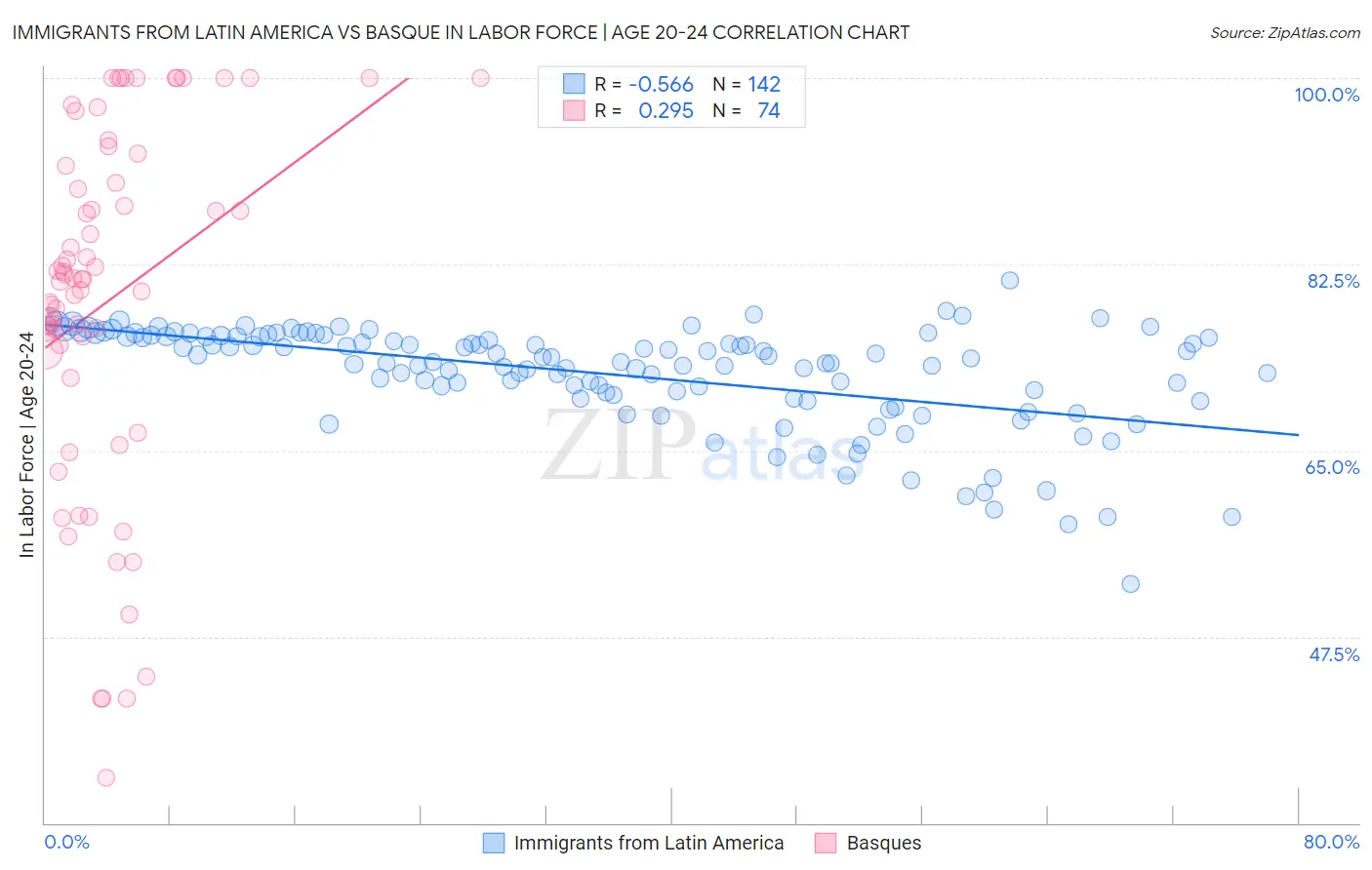 Immigrants from Latin America vs Basque In Labor Force | Age 20-24