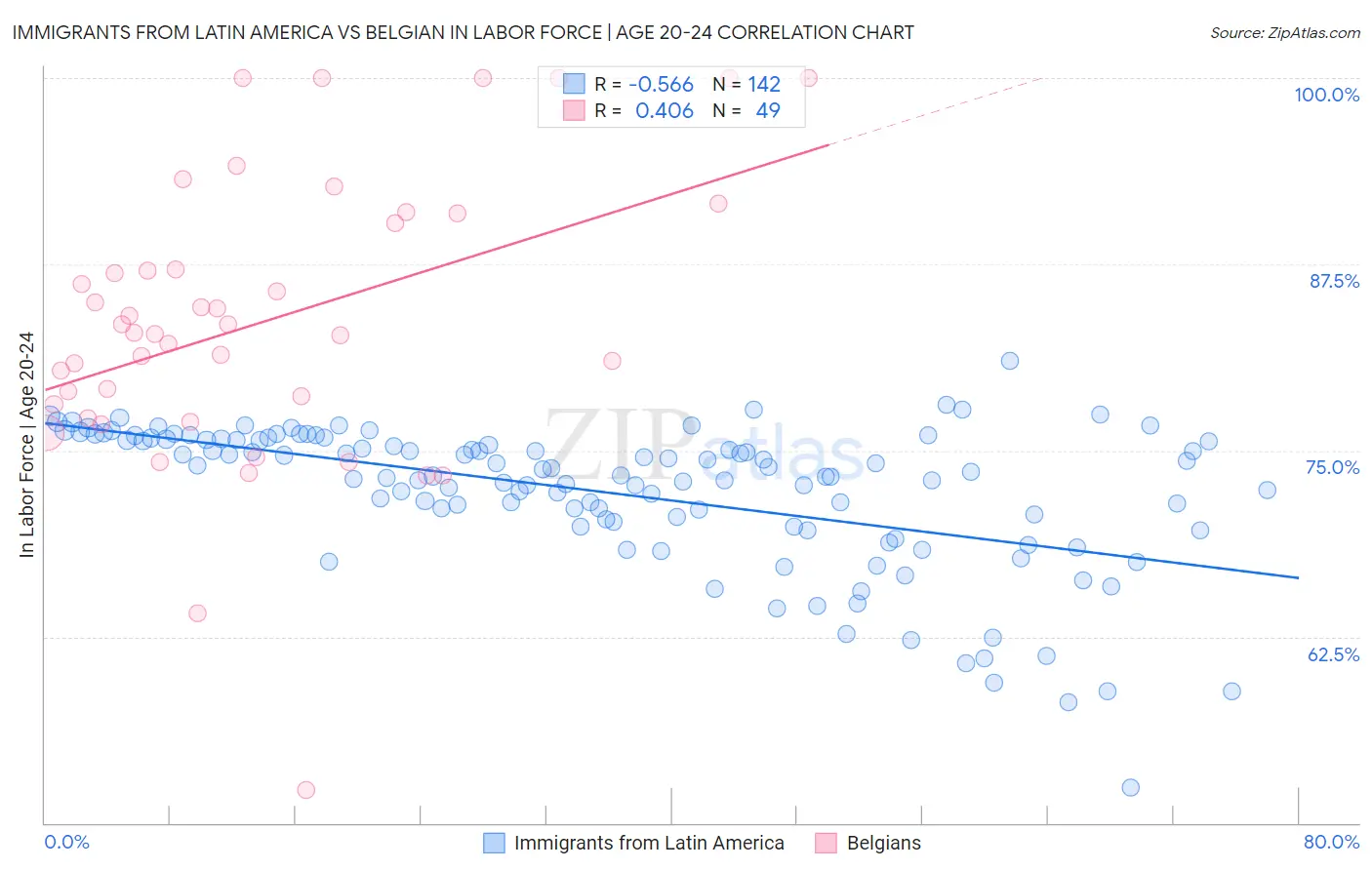 Immigrants from Latin America vs Belgian In Labor Force | Age 20-24