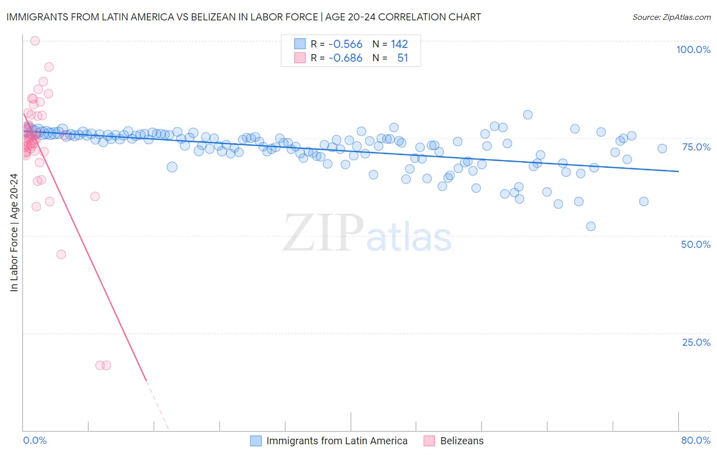 Immigrants from Latin America vs Belizean In Labor Force | Age 20-24