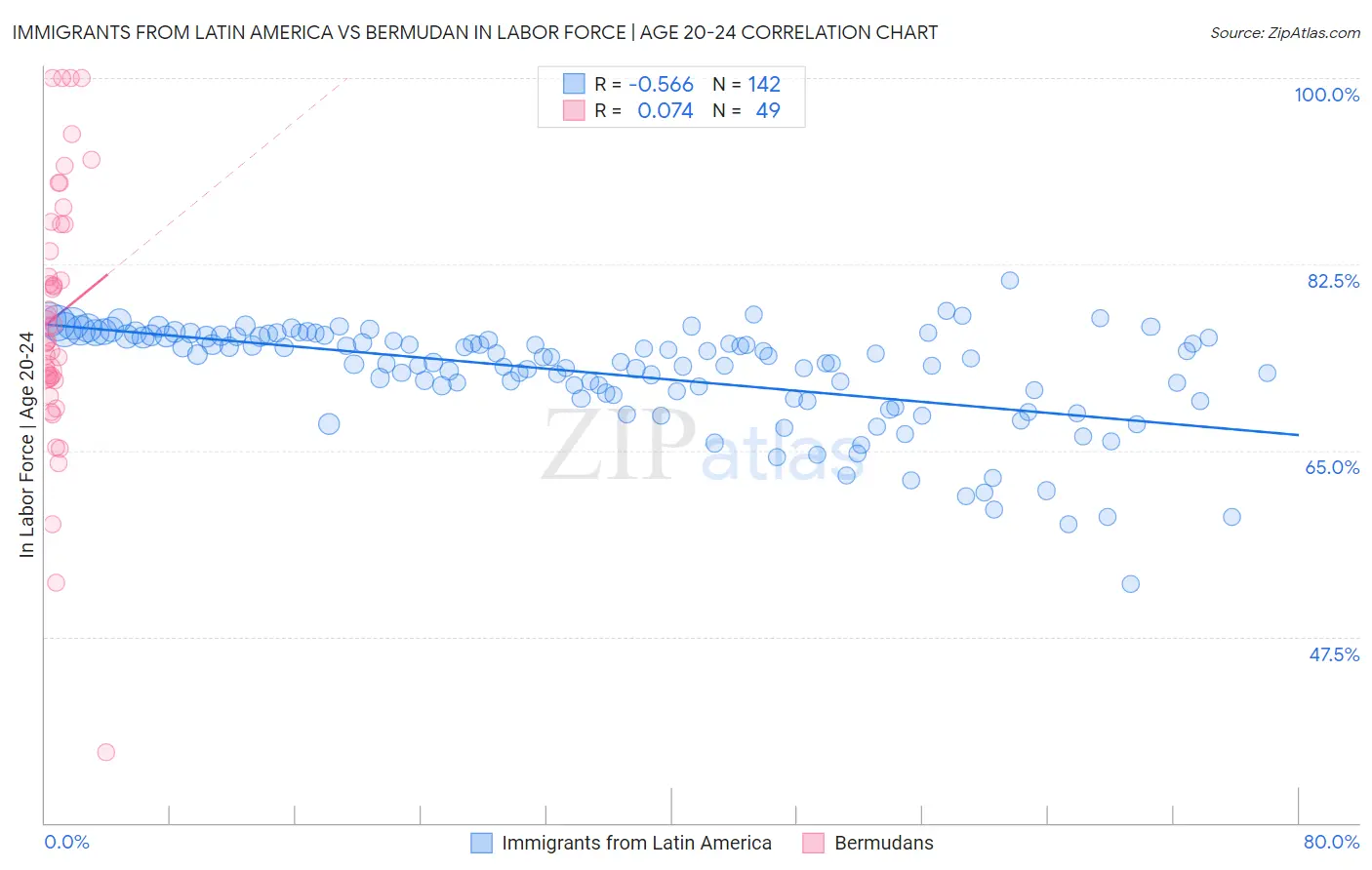 Immigrants from Latin America vs Bermudan In Labor Force | Age 20-24