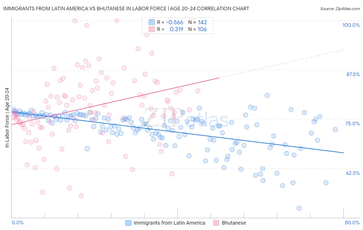 Immigrants from Latin America vs Bhutanese In Labor Force | Age 20-24