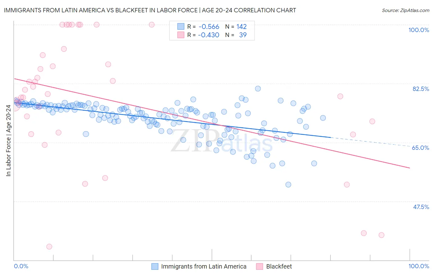 Immigrants from Latin America vs Blackfeet In Labor Force | Age 20-24
