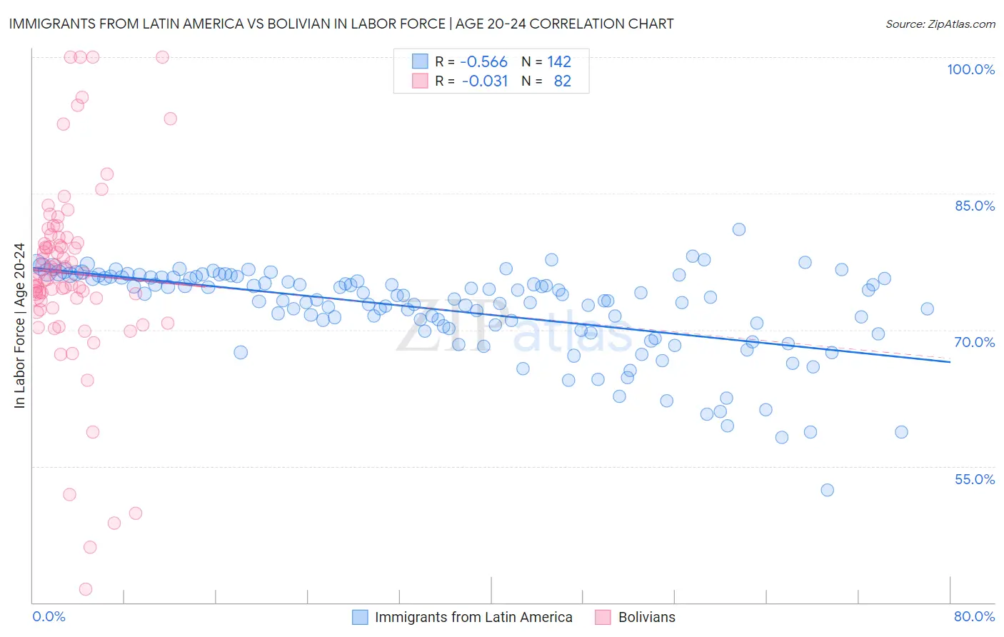 Immigrants from Latin America vs Bolivian In Labor Force | Age 20-24