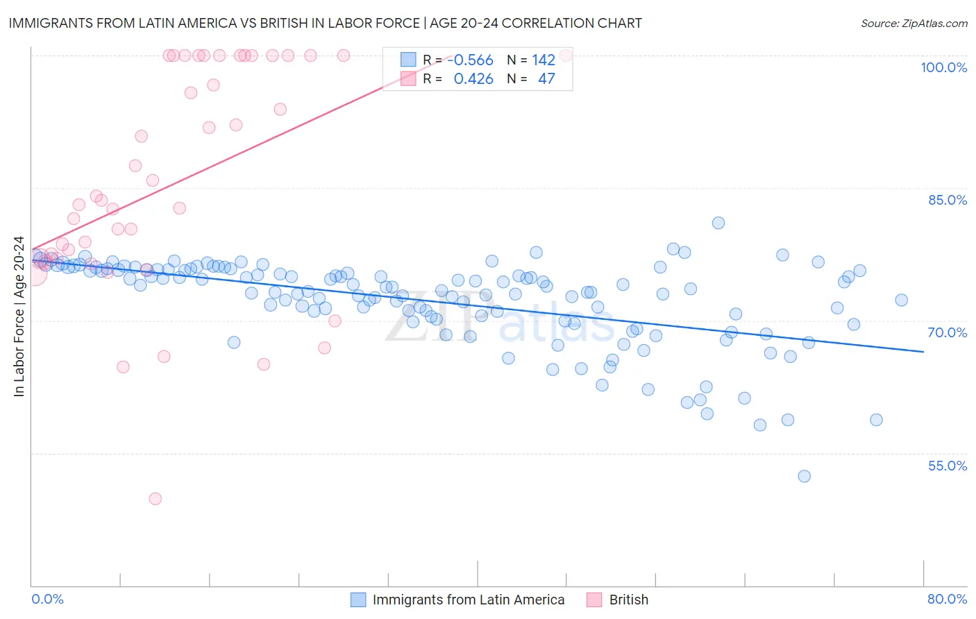 Immigrants from Latin America vs British In Labor Force | Age 20-24