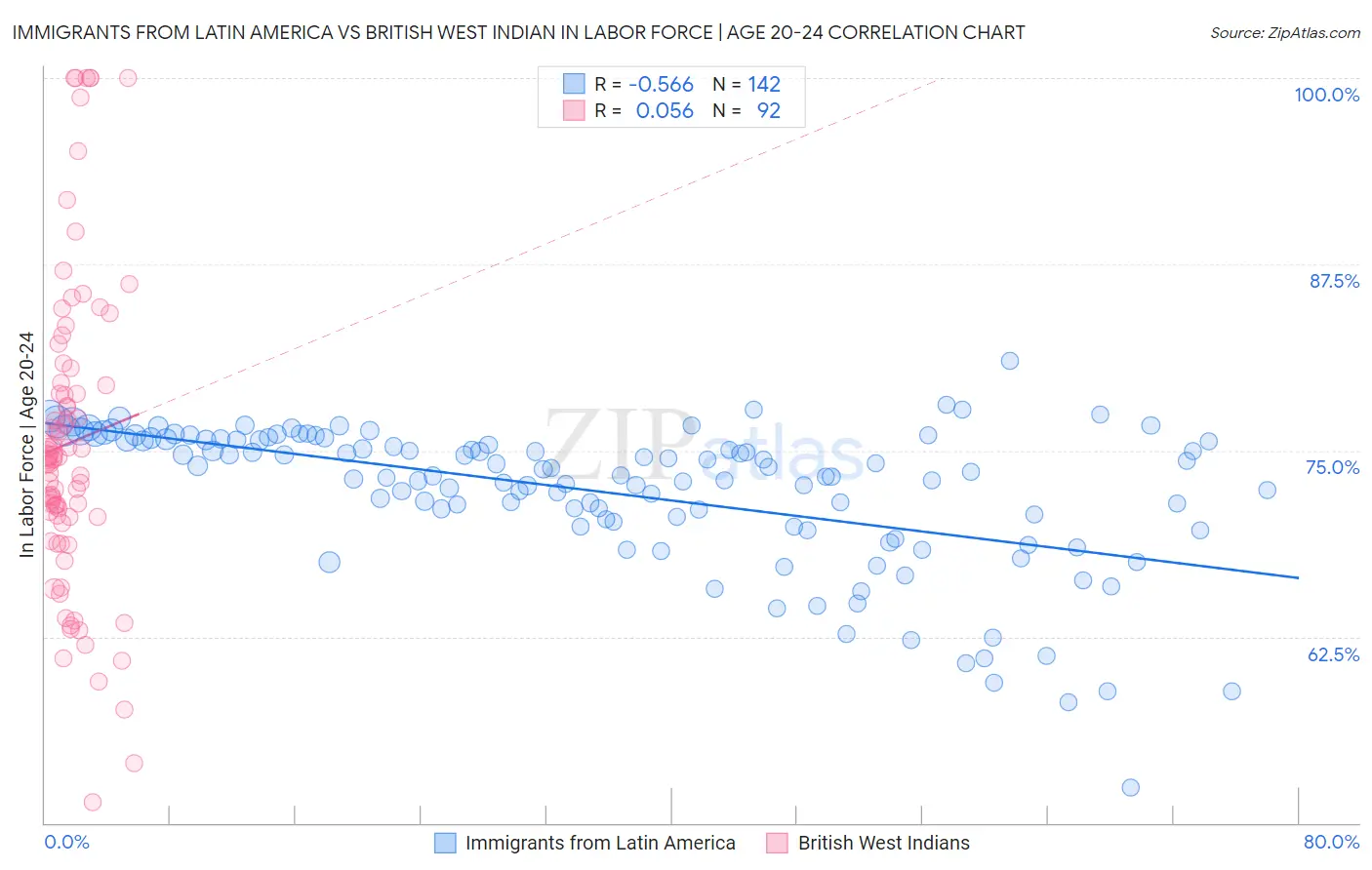 Immigrants from Latin America vs British West Indian In Labor Force | Age 20-24