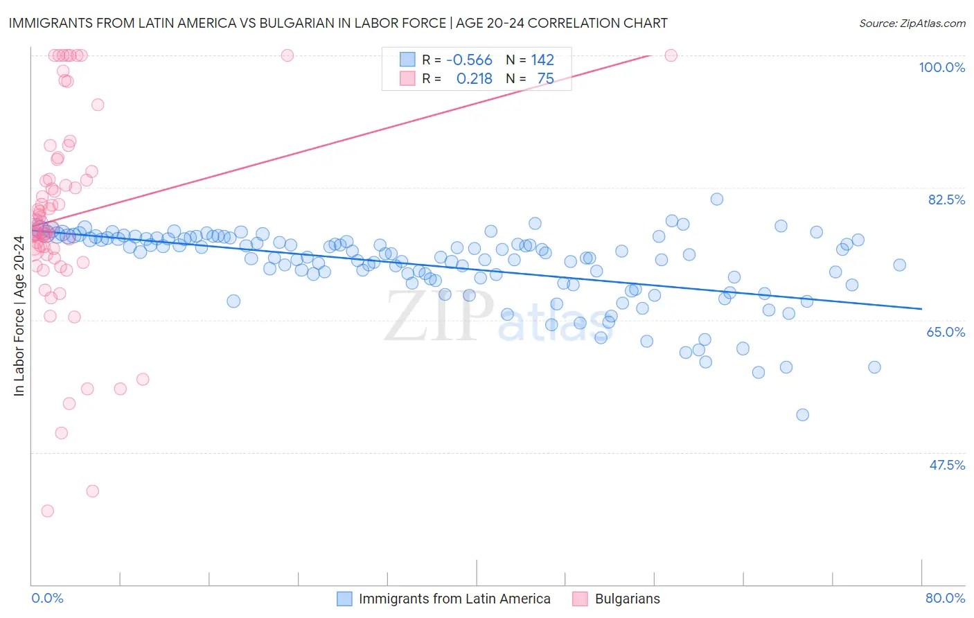 Immigrants from Latin America vs Bulgarian In Labor Force | Age 20-24