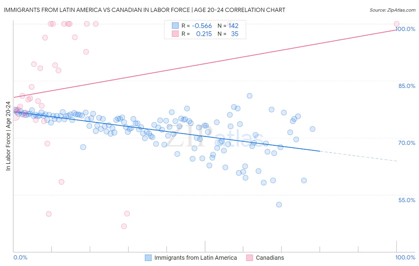 Immigrants from Latin America vs Canadian In Labor Force | Age 20-24