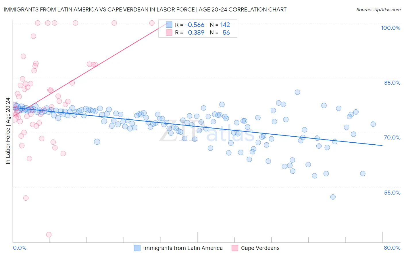 Immigrants from Latin America vs Cape Verdean In Labor Force | Age 20-24