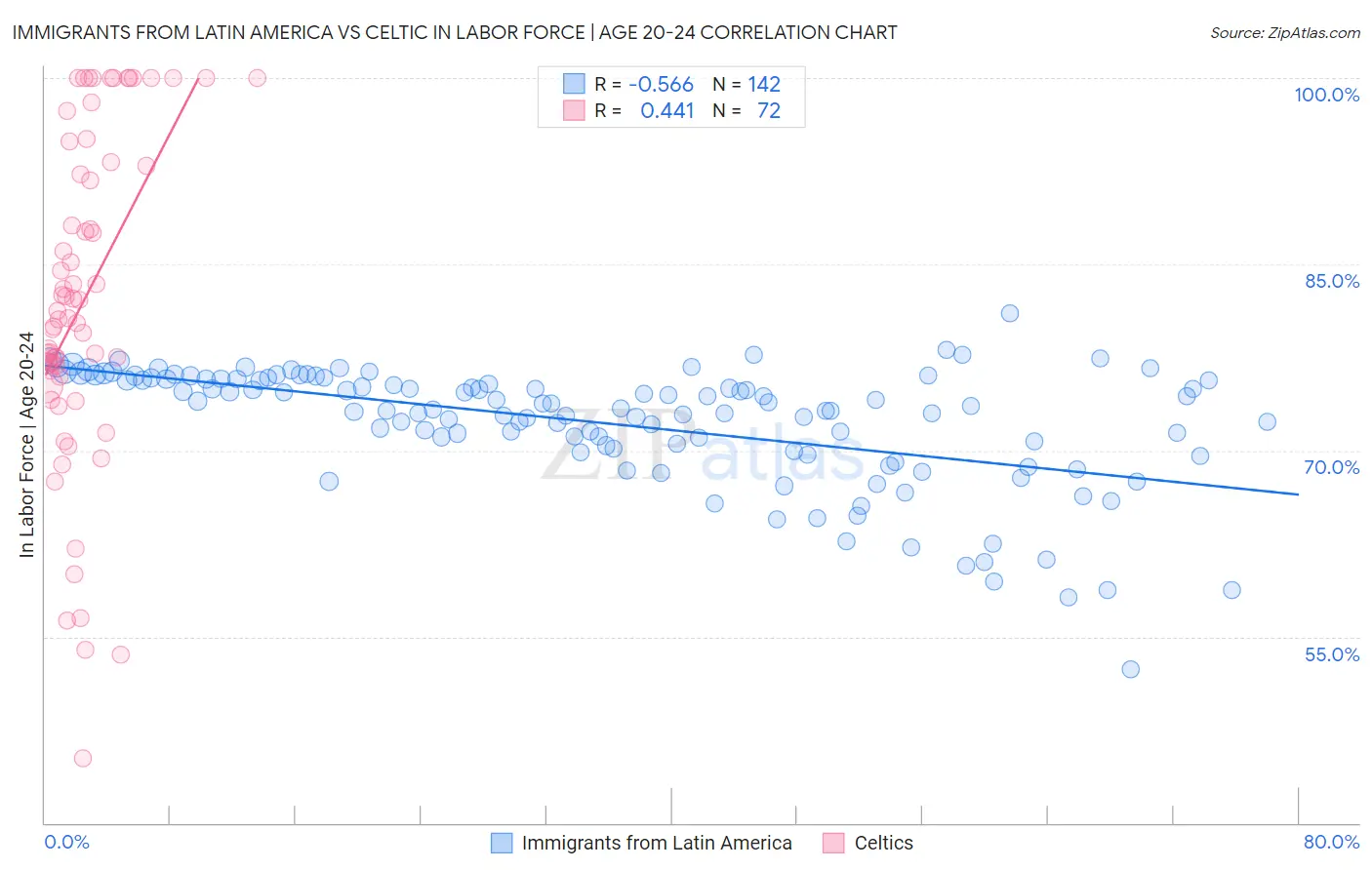 Immigrants from Latin America vs Celtic In Labor Force | Age 20-24