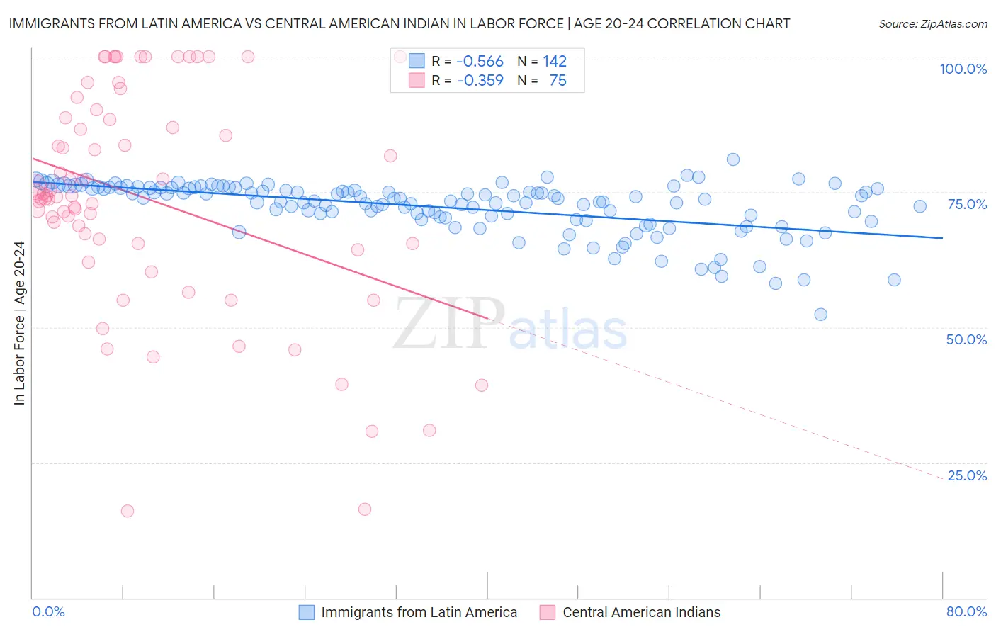 Immigrants from Latin America vs Central American Indian In Labor Force | Age 20-24