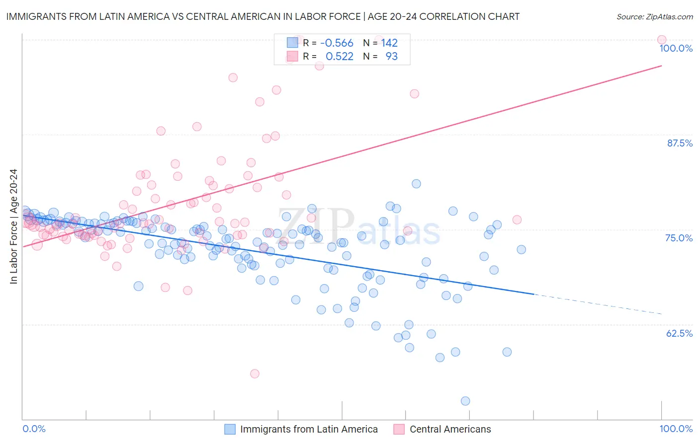 Immigrants from Latin America vs Central American In Labor Force | Age 20-24