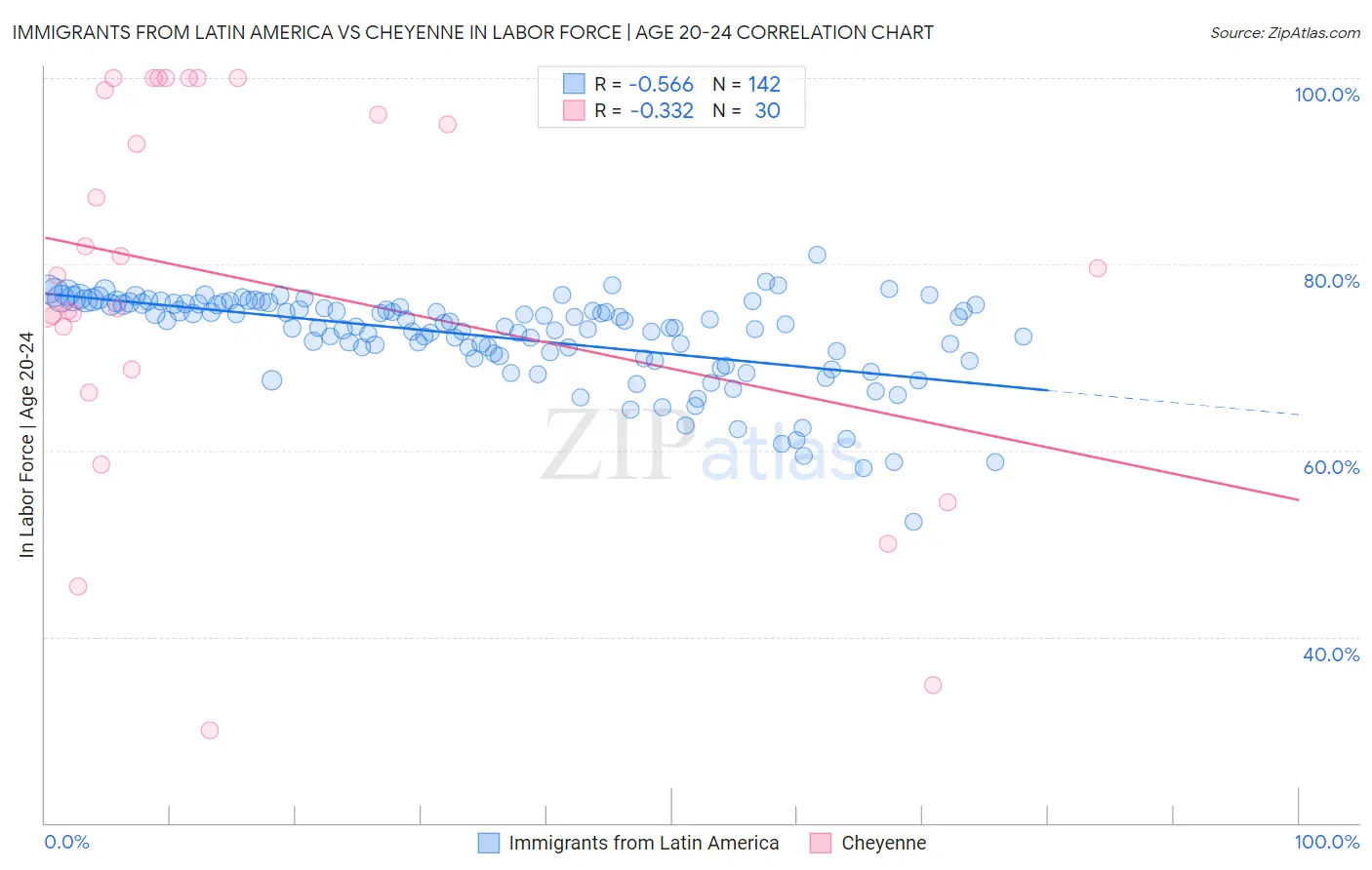 Immigrants from Latin America vs Cheyenne In Labor Force | Age 20-24
