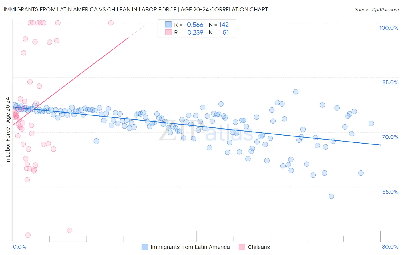 Immigrants from Latin America vs Chilean In Labor Force | Age 20-24