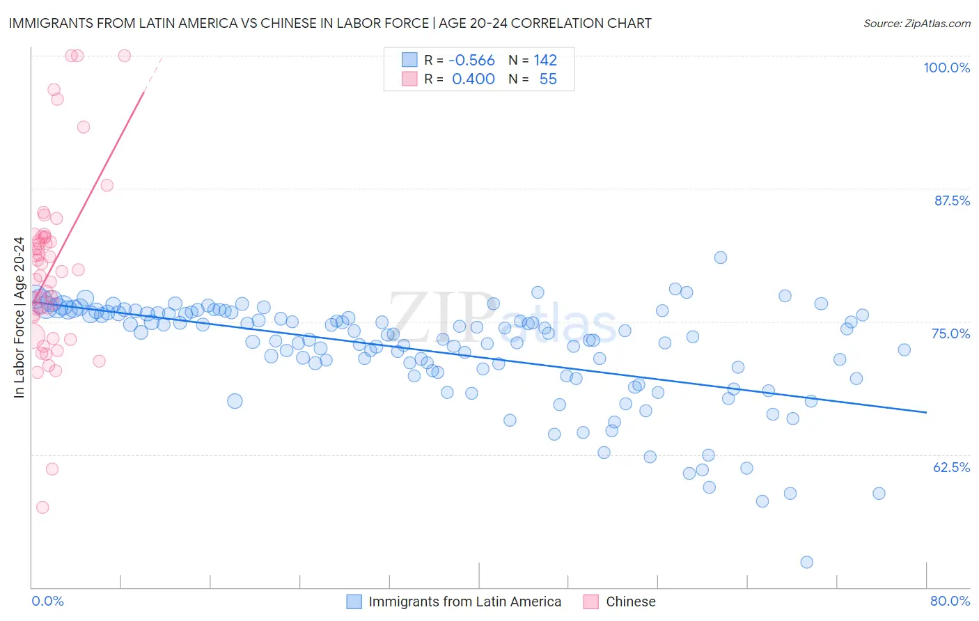 Immigrants from Latin America vs Chinese In Labor Force | Age 20-24