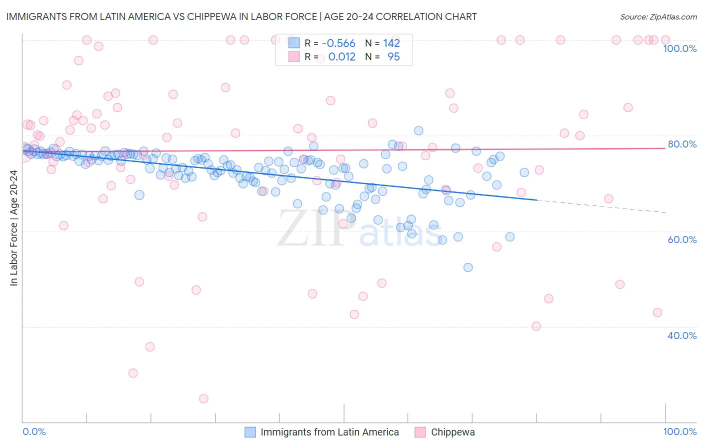 Immigrants from Latin America vs Chippewa In Labor Force | Age 20-24