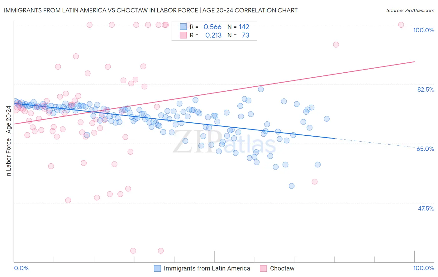 Immigrants from Latin America vs Choctaw In Labor Force | Age 20-24