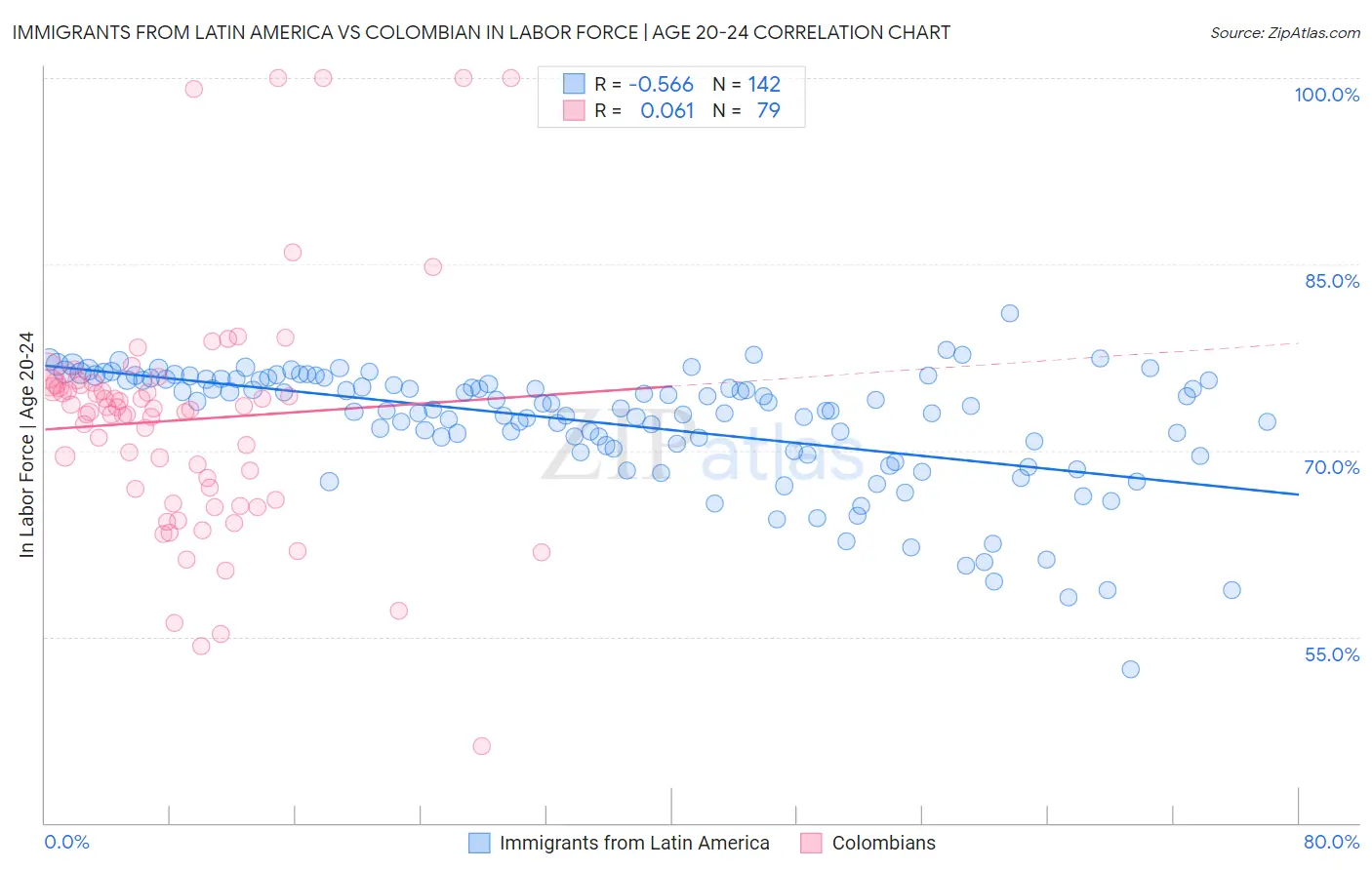 Immigrants from Latin America vs Colombian In Labor Force | Age 20-24