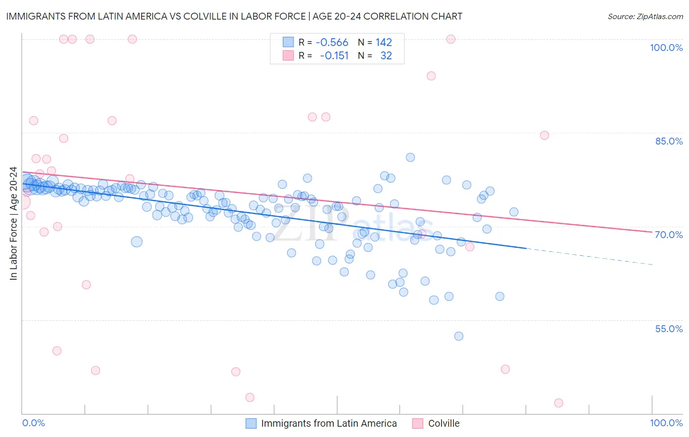 Immigrants from Latin America vs Colville In Labor Force | Age 20-24