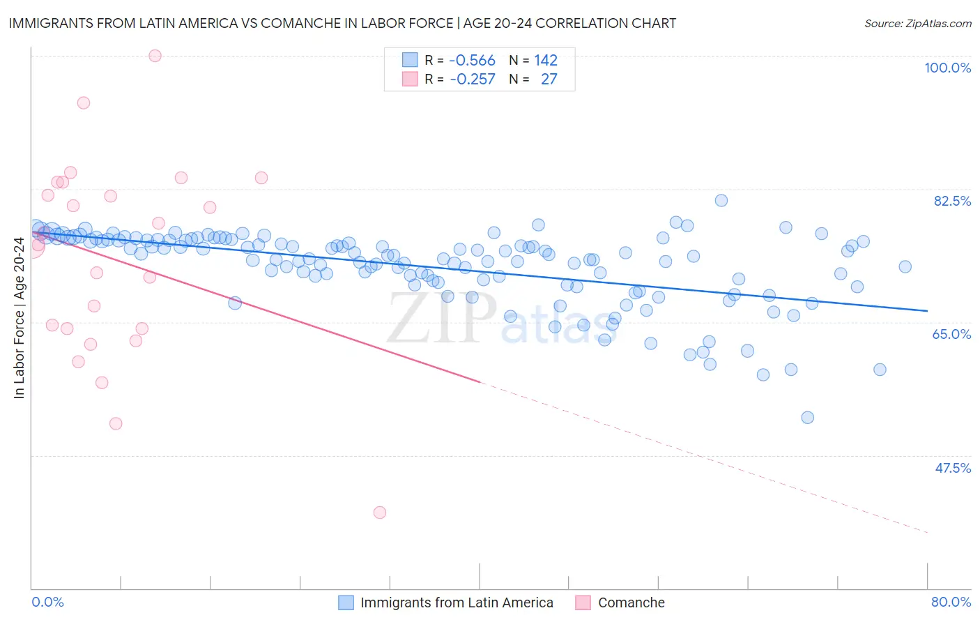Immigrants from Latin America vs Comanche In Labor Force | Age 20-24