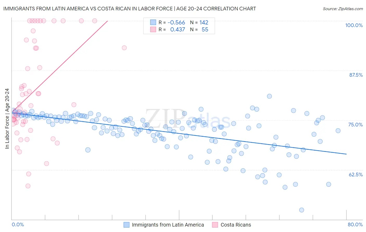 Immigrants from Latin America vs Costa Rican In Labor Force | Age 20-24