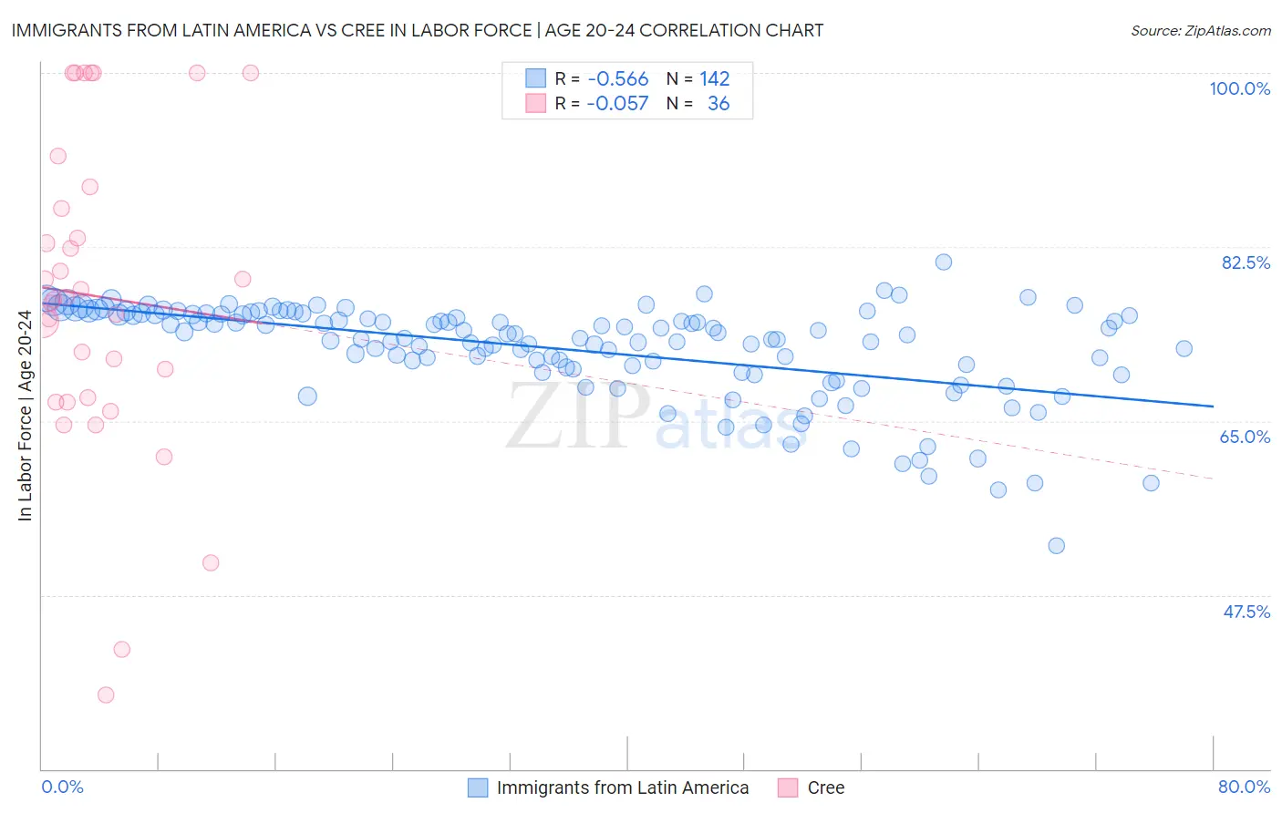 Immigrants from Latin America vs Cree In Labor Force | Age 20-24
