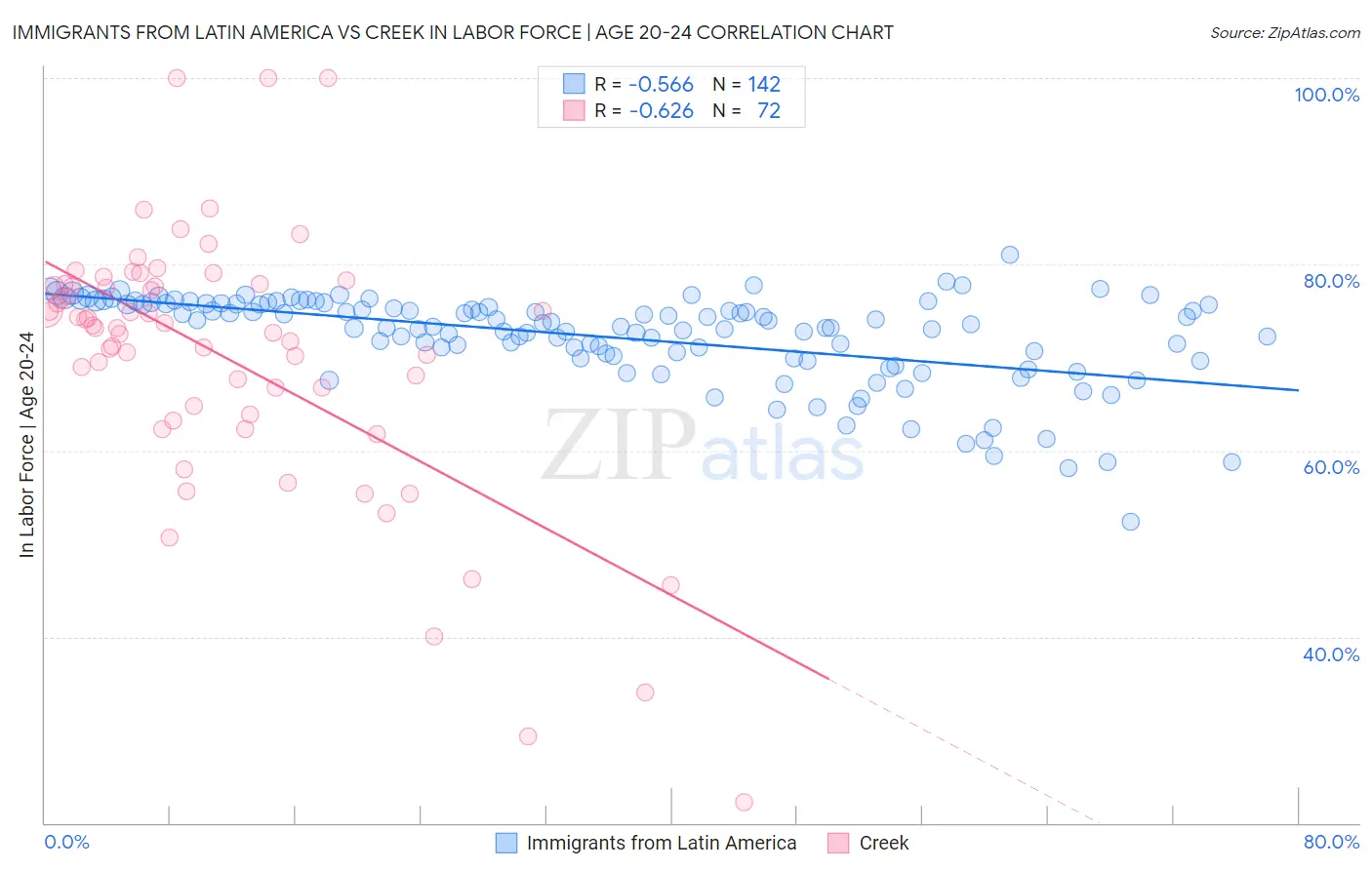 Immigrants from Latin America vs Creek In Labor Force | Age 20-24