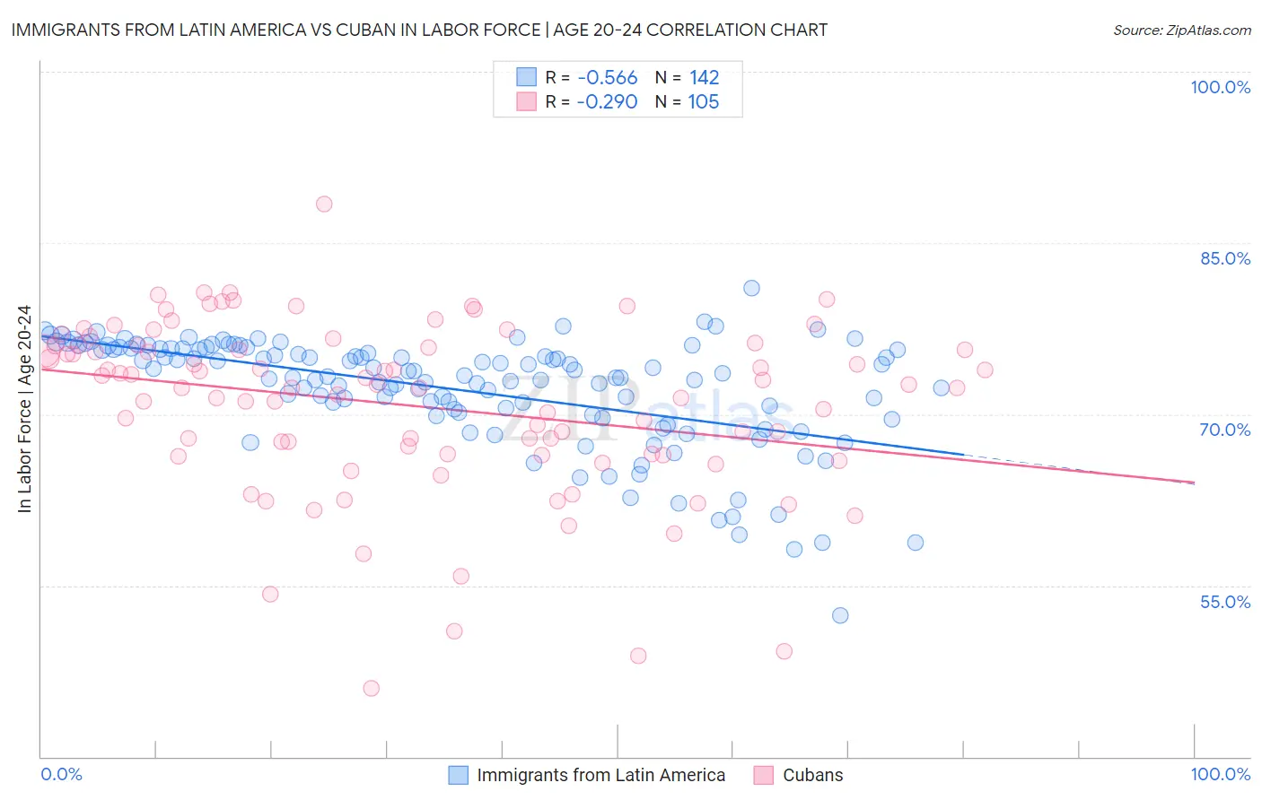Immigrants from Latin America vs Cuban In Labor Force | Age 20-24