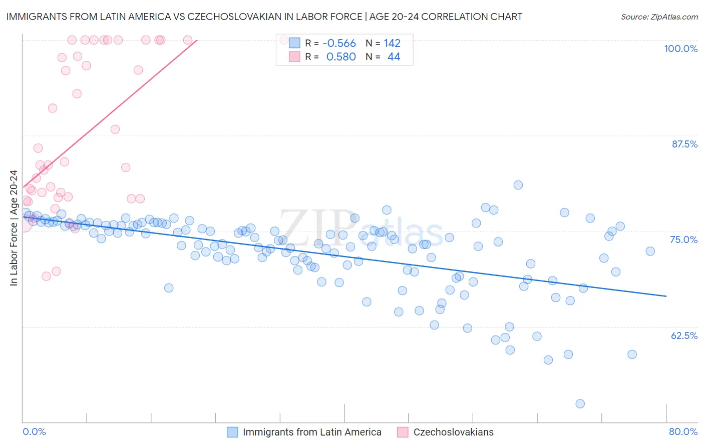 Immigrants from Latin America vs Czechoslovakian In Labor Force | Age 20-24