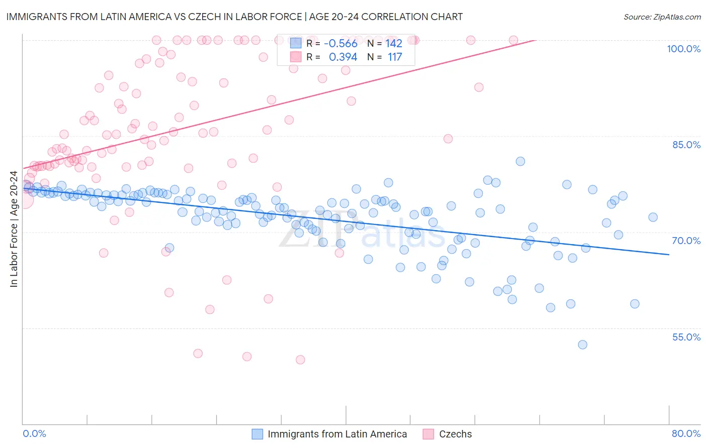 Immigrants from Latin America vs Czech In Labor Force | Age 20-24