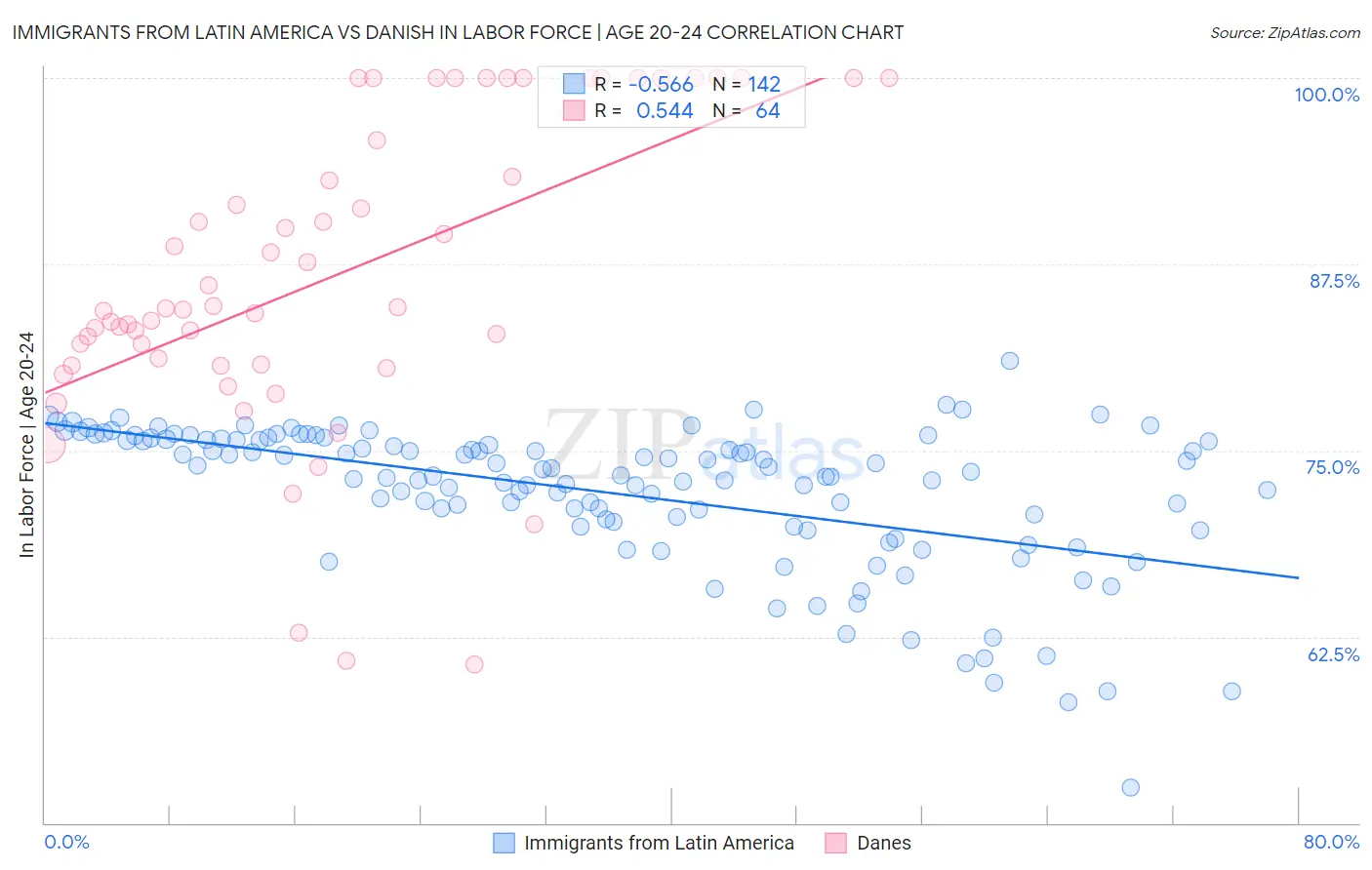 Immigrants from Latin America vs Danish In Labor Force | Age 20-24
