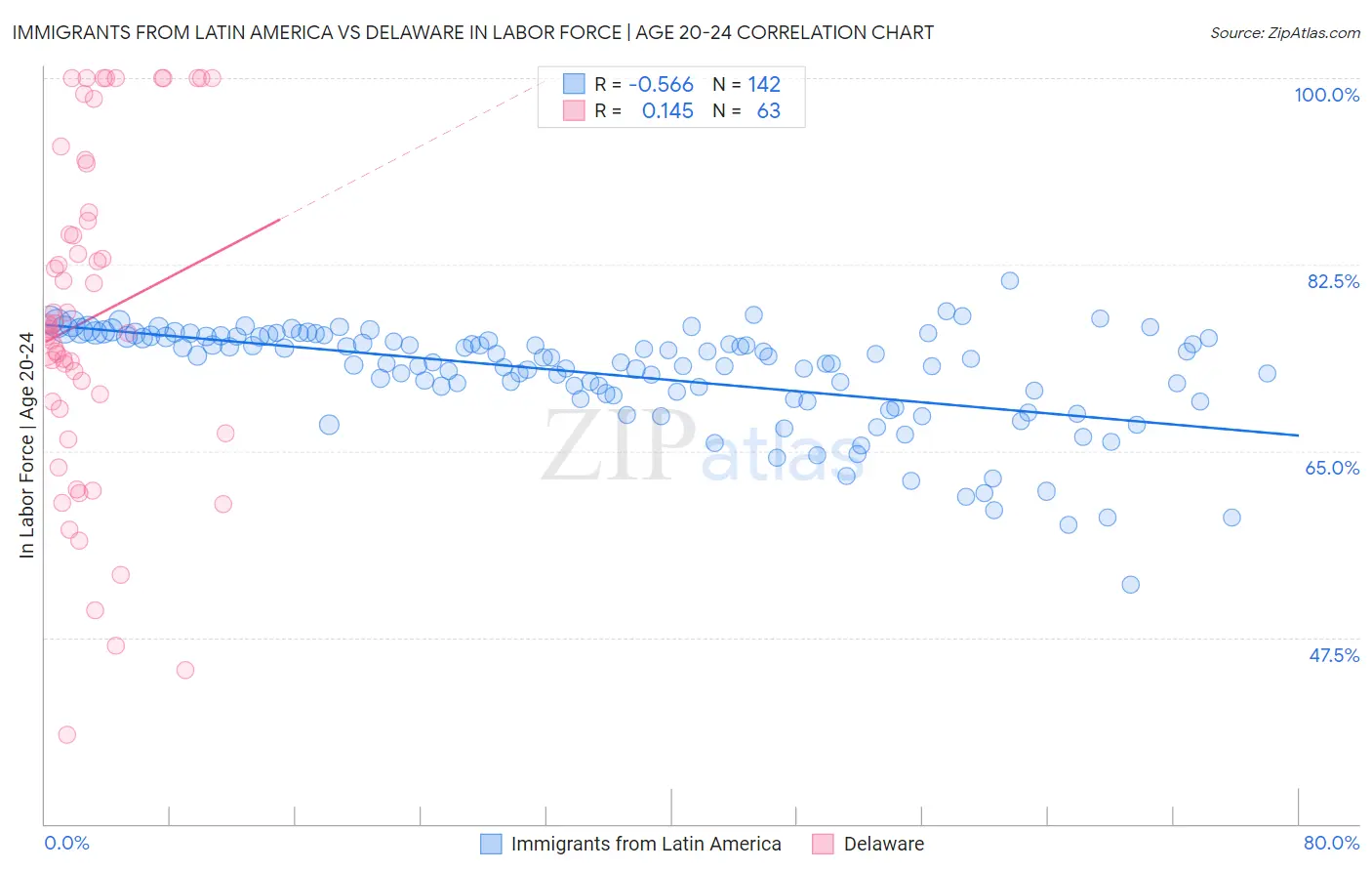 Immigrants from Latin America vs Delaware In Labor Force | Age 20-24