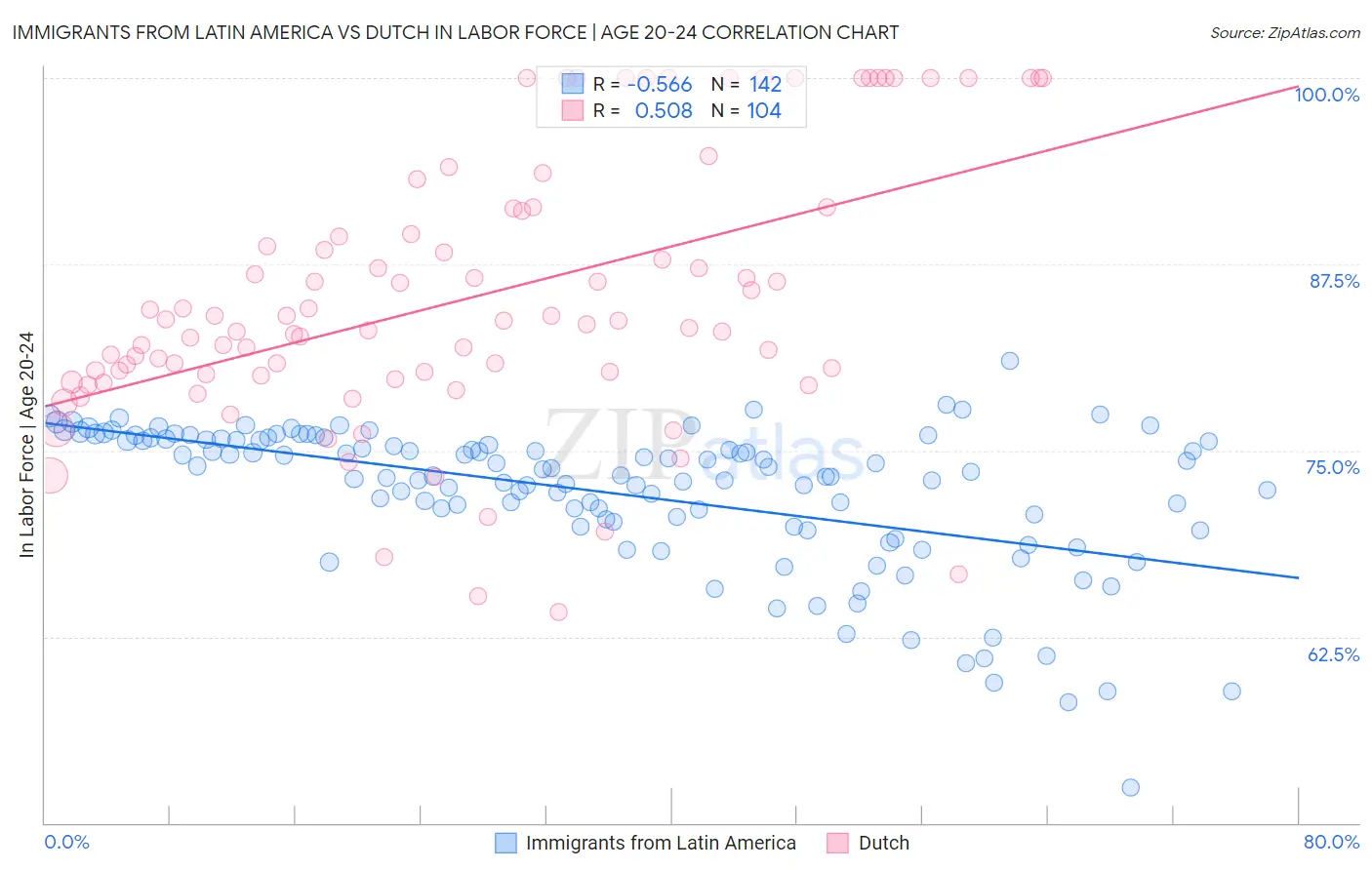 Immigrants from Latin America vs Dutch In Labor Force | Age 20-24