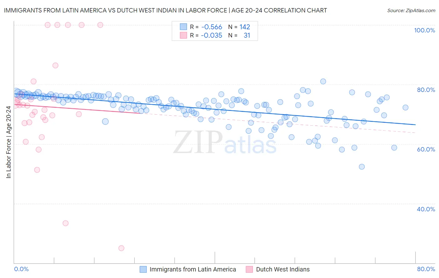 Immigrants from Latin America vs Dutch West Indian In Labor Force | Age 20-24