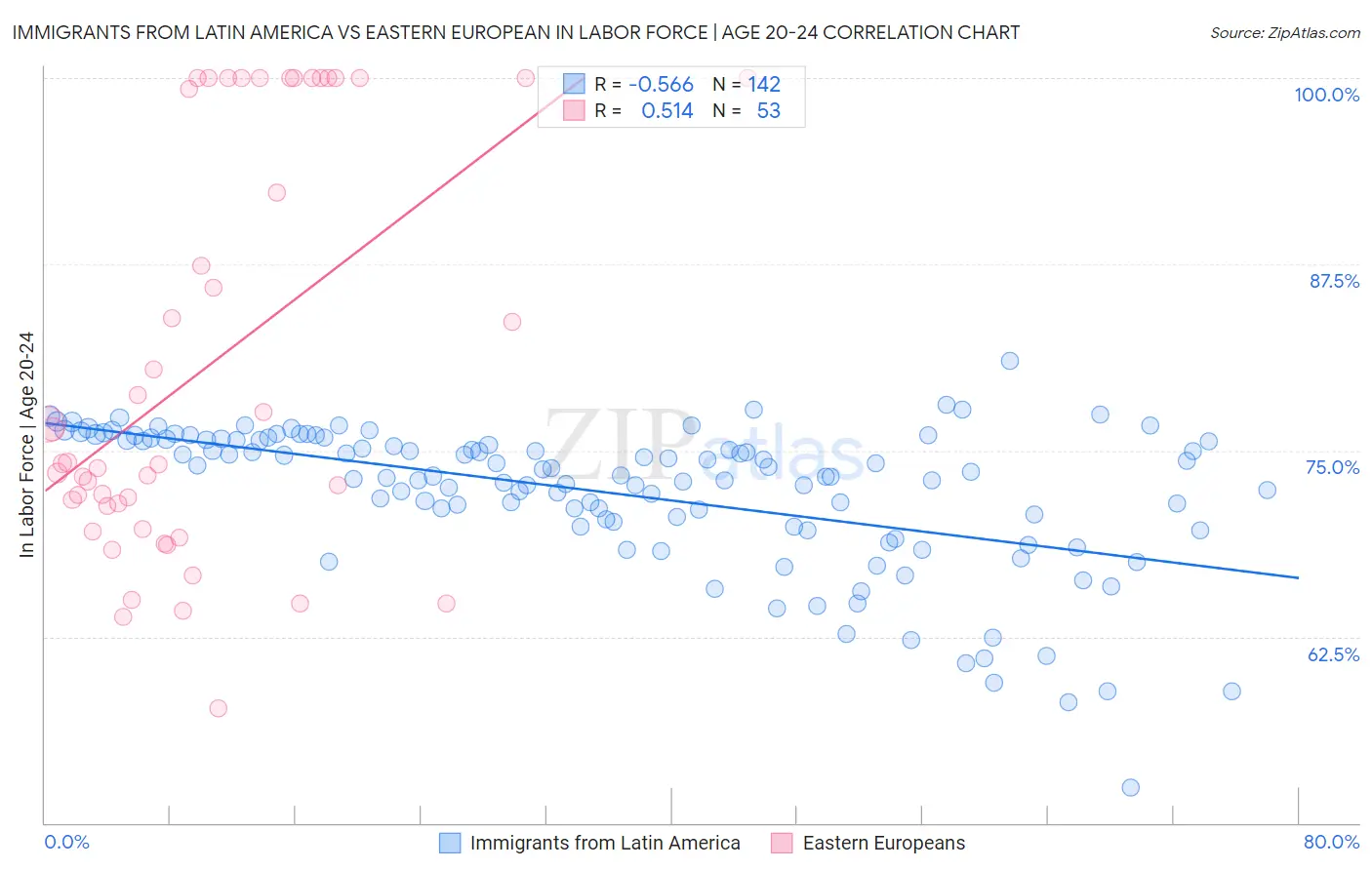 Immigrants from Latin America vs Eastern European In Labor Force | Age 20-24