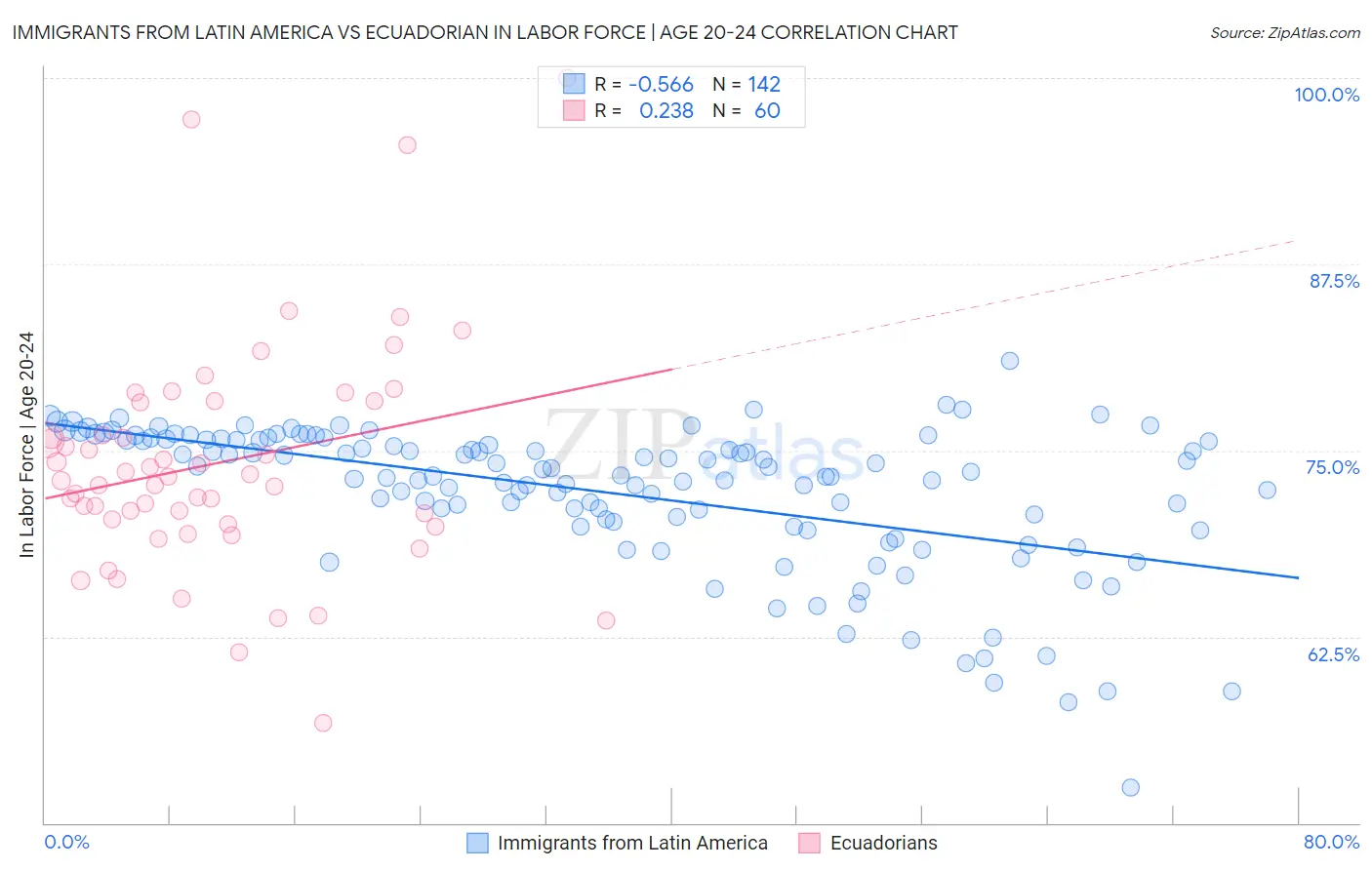 Immigrants from Latin America vs Ecuadorian In Labor Force | Age 20-24