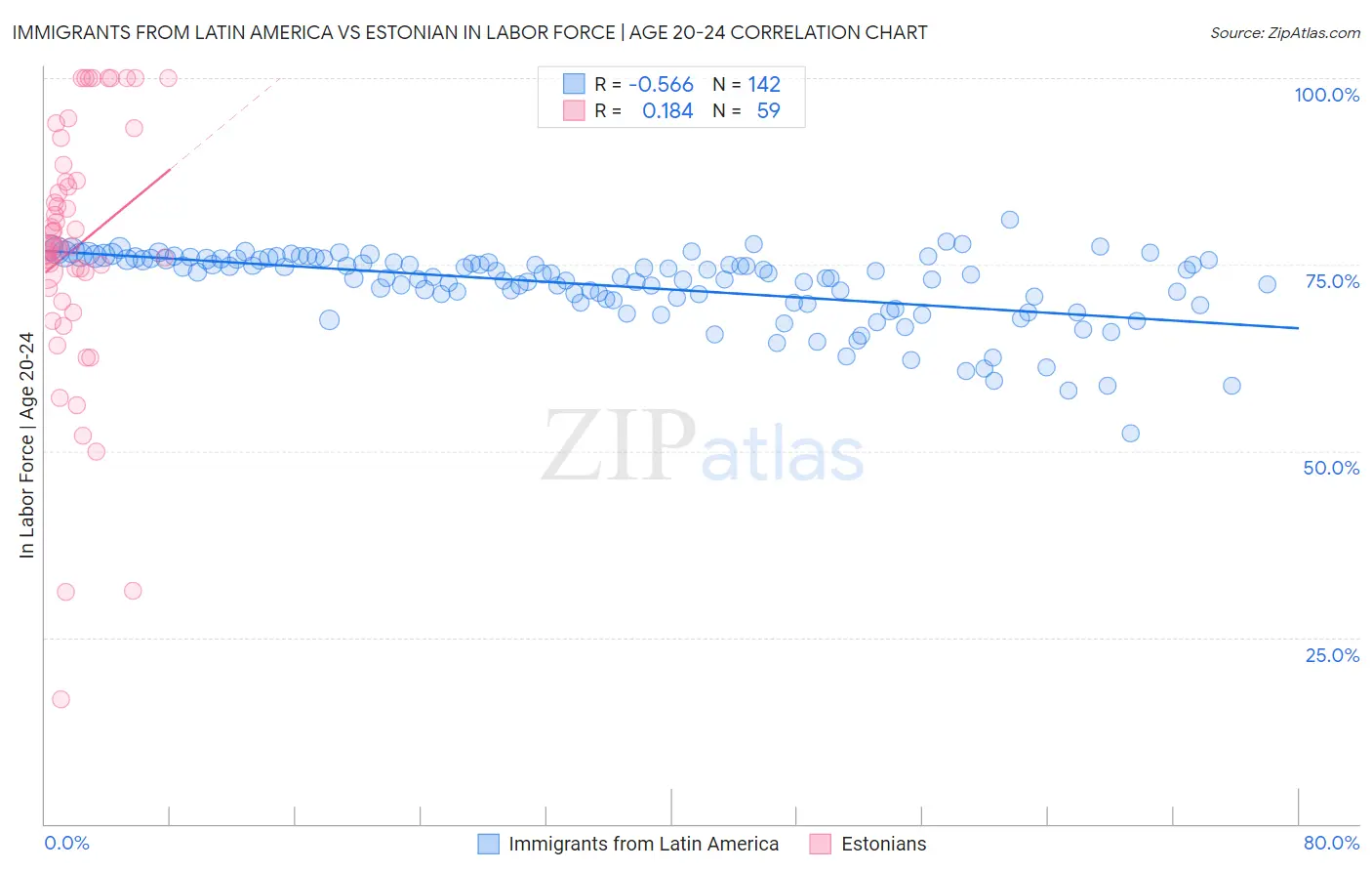 Immigrants from Latin America vs Estonian In Labor Force | Age 20-24