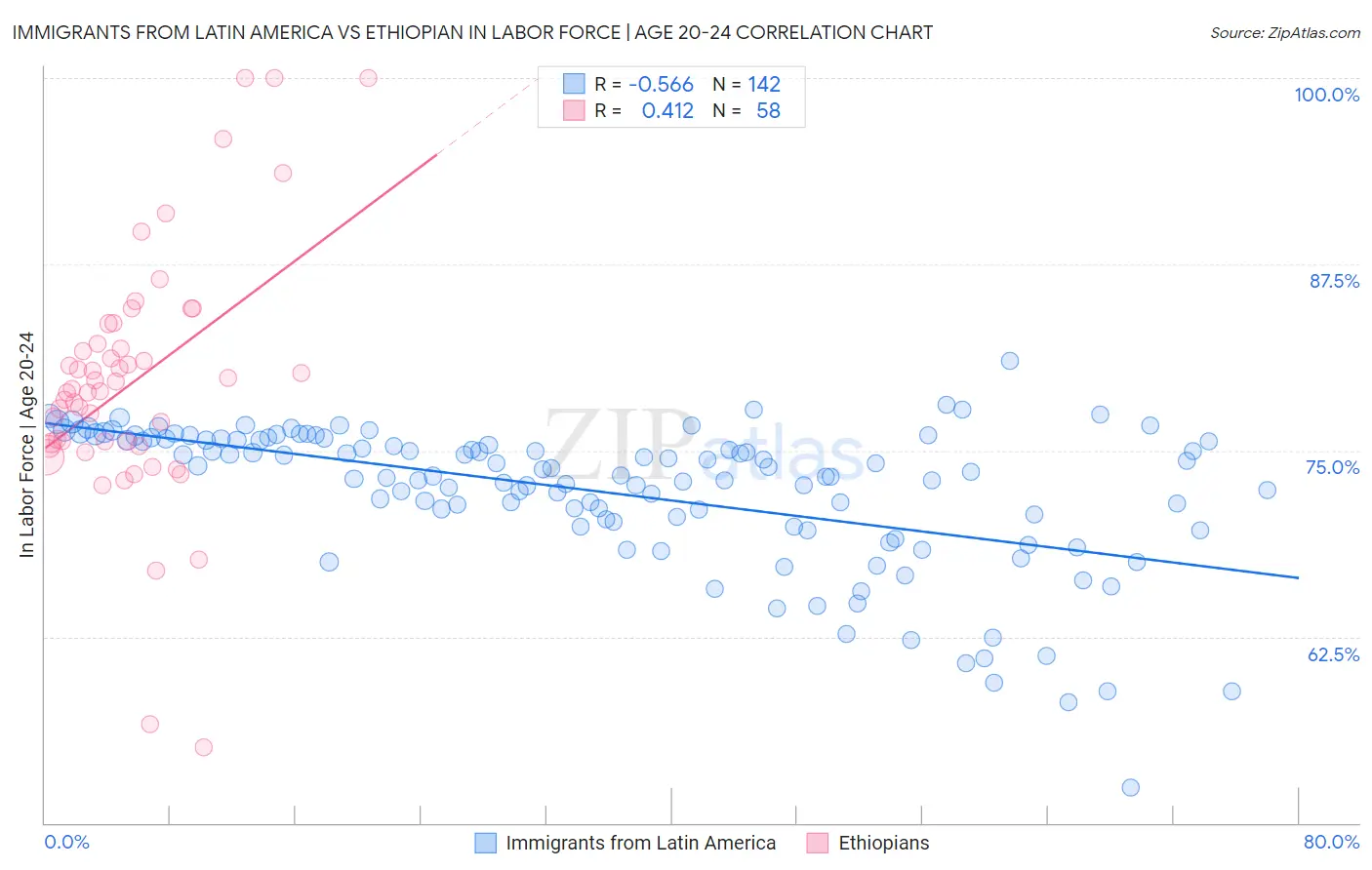 Immigrants from Latin America vs Ethiopian In Labor Force | Age 20-24