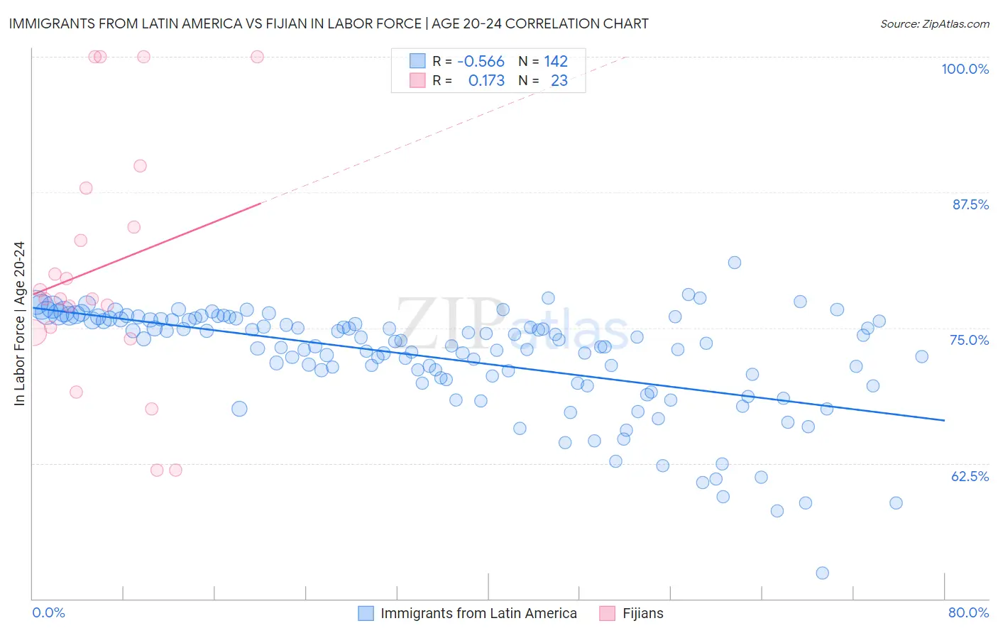 Immigrants from Latin America vs Fijian In Labor Force | Age 20-24